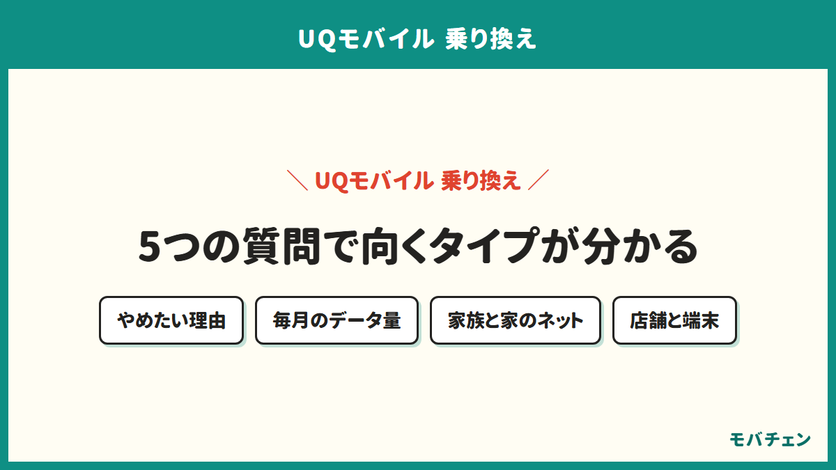 UQモバイルの乗り換え先診断の案内図。やめたい理由、毎月のデータ量、家族のスマホや家のネットの会社、店舗で相談したいか、スマホを買い替えるかの5つで向くタイプが分かる