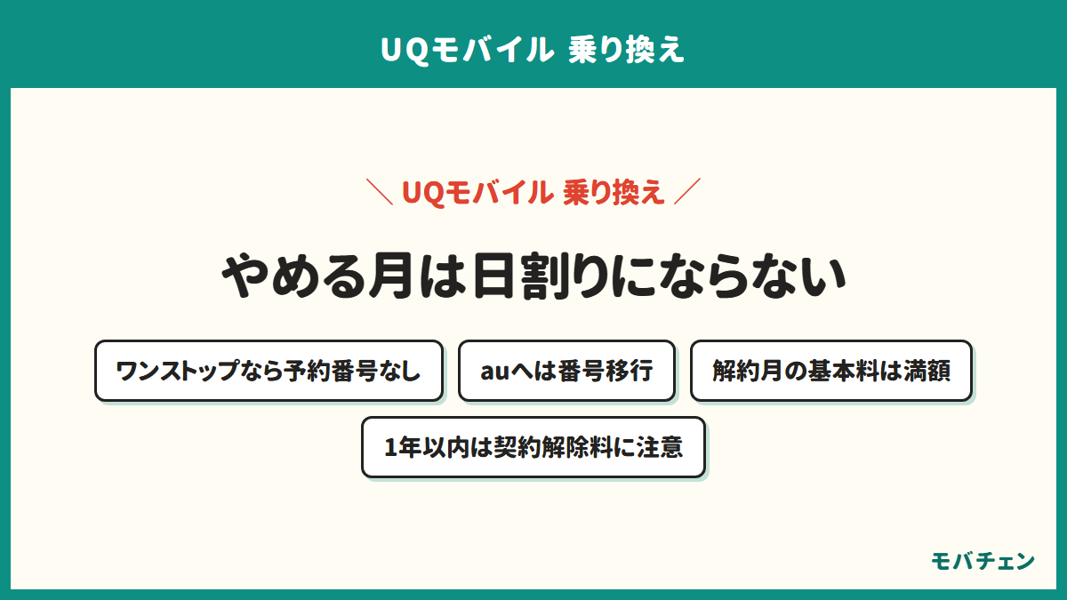 UQモバイルから乗り換える手順と注意を示す図。MNPワンストップなら予約番号が要らず、auへは番号移行で進み、解約月の基本料は日割りにならず満額で、1年以内の解約は契約解除料に注意が要る