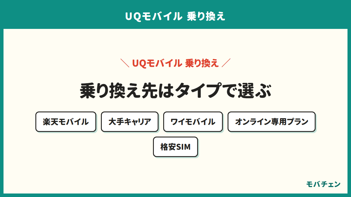UQモバイルからの乗り換え先の5タイプを示す図。楽天モバイル、大手キャリア、ワイモバイル、オンライン専用プラン、格安SIM