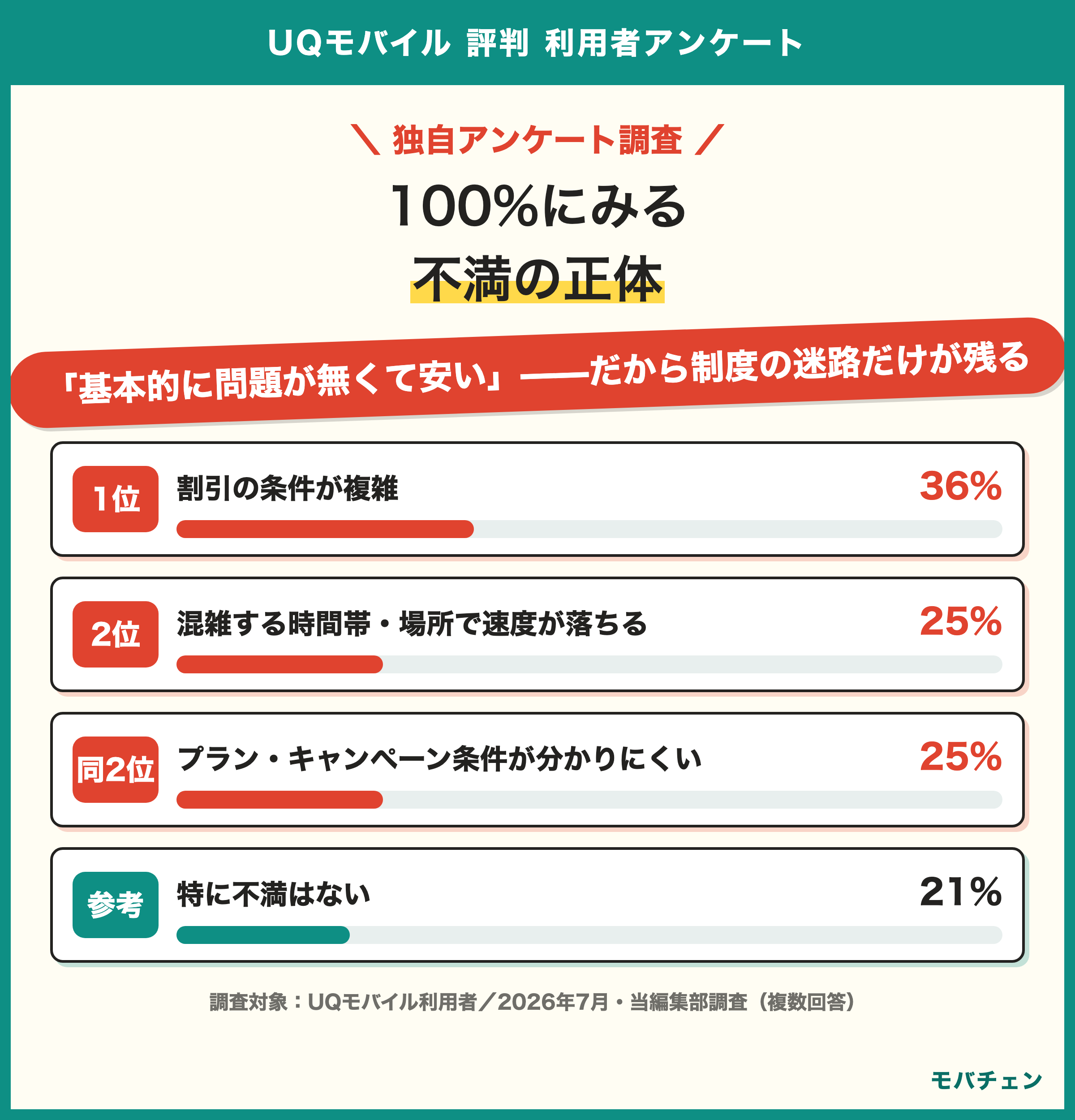 UQモバイル利用者の不満ランキング 1位は割引の条件が複雑36% 混雑時の速度25% プランが分かりにくい25% 特に不満はない21% 料金の高さは11%