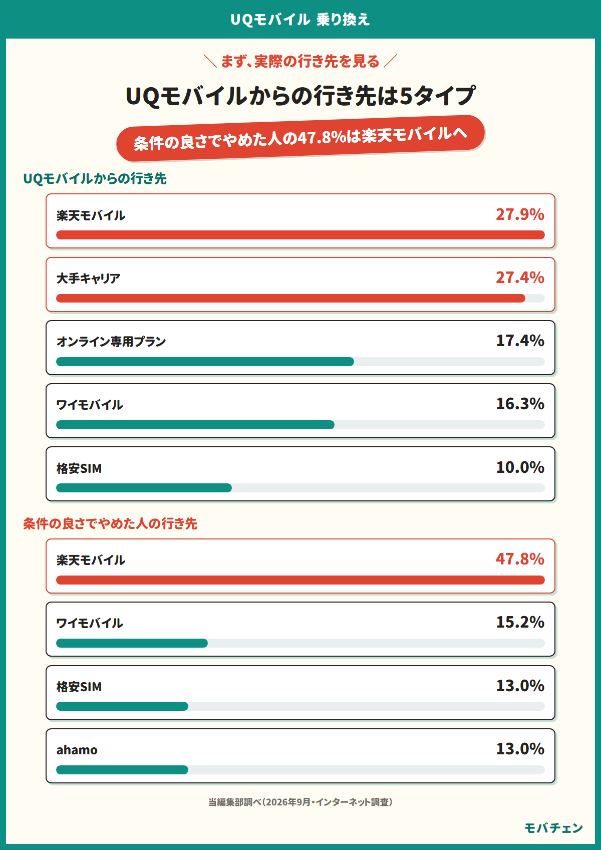 UQモバイルからの乗り換え先を5タイプに束ねた割合と、他社の条件が良かったことを理由にやめた人の行き先を並べた図。条件の良さでやめた人の47.8%は楽天モバイルへ移った