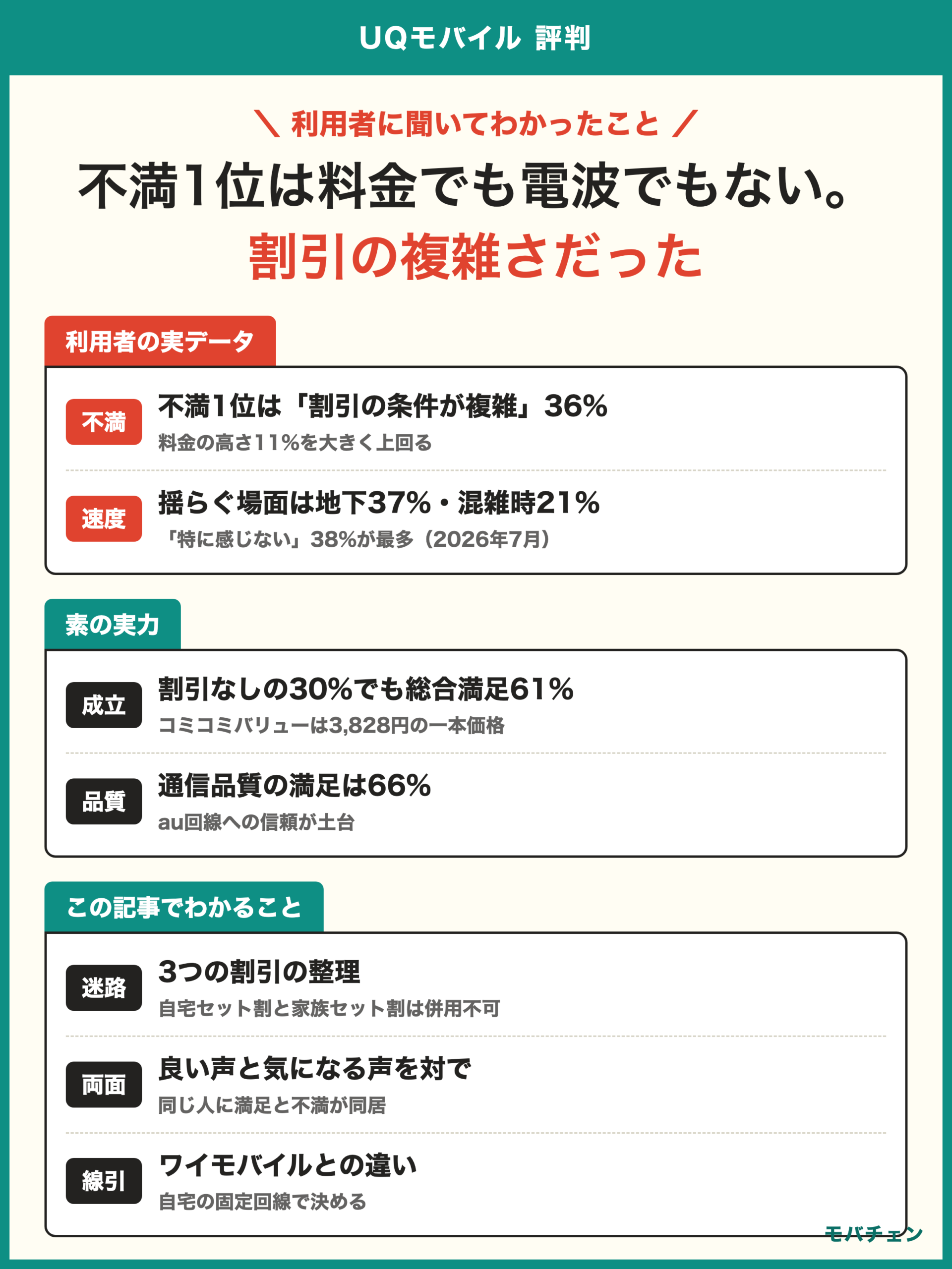 UQモバイル 評判 利用者調査 不満1位は割引の条件が複雑36% 割引なしでも30%が利用し総合満足61% 通信満足66% 素の実力で選ばれる理由