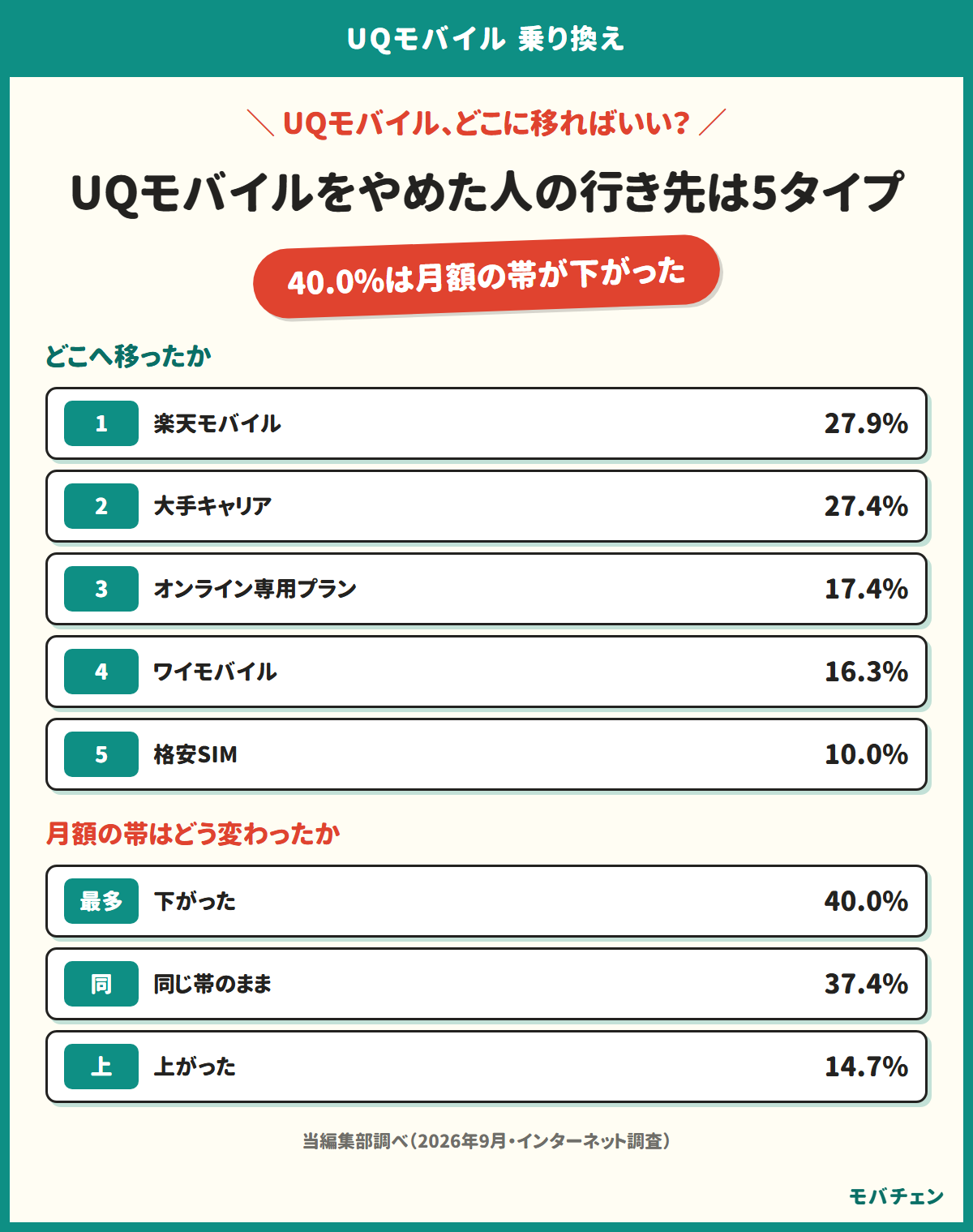 UQモバイルをやめた人の行き先が楽天モバイル27.9%・大手キャリア27.4%・オンライン専用プラン17.4%・ワイモバイル16.3%・格安SIM10.0%に分かれ、乗り換え後の月額の帯は下がったが40.0%で最も多いことを示す図