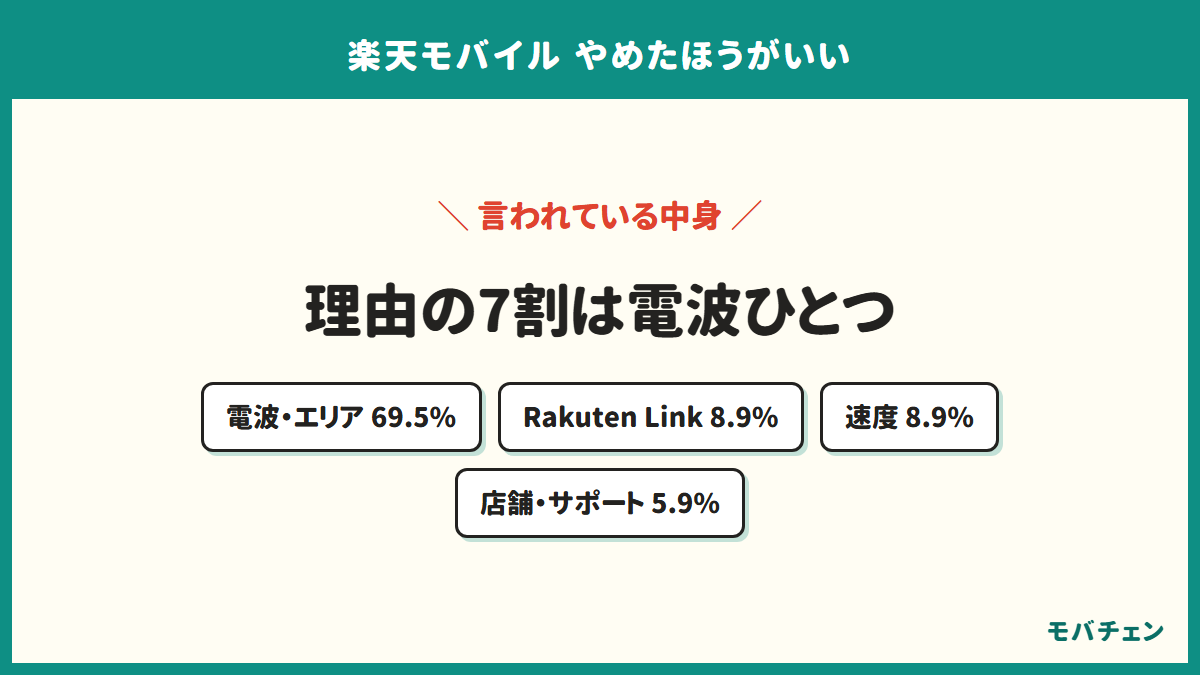 楽天モバイルをやめたほうがいいと言われる最大の理由は電波・エリアが69.5%で、2位以下はいずれも9%未満であることを示す図