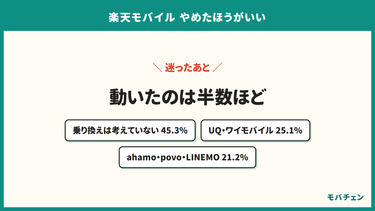 楽天モバイルの利用者で乗り換えを考えていない人が45.3%で最も多く、検討先の1位はUQモバイルとワイモバイルの25.1%であることを示す図