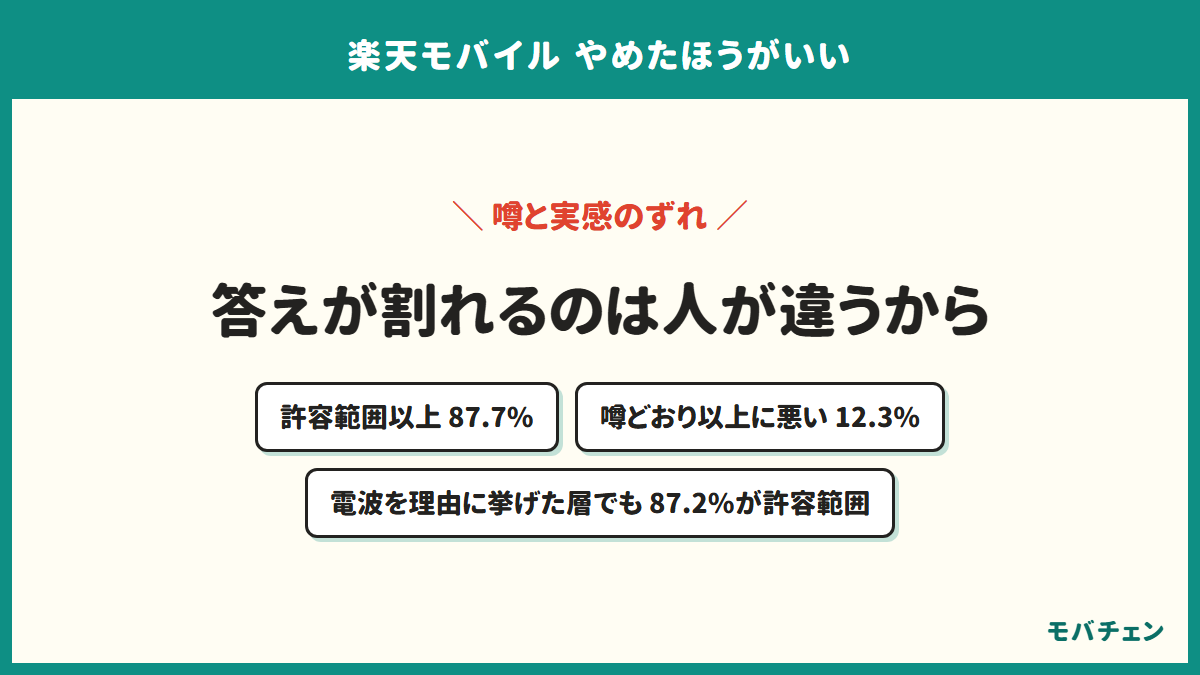 楽天モバイルの評判が割れて見えるのは、噂が当たった12.3%と当たらなかった87.7%が混ざっているためであることを示す図