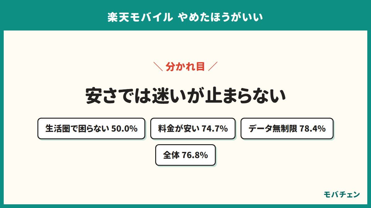 楽天モバイルを使い続ける理由のうち、やめようか迷った経験の割合が全体の76.8%より低いのは生活圏で困らないの50.0%だけであることを示す図