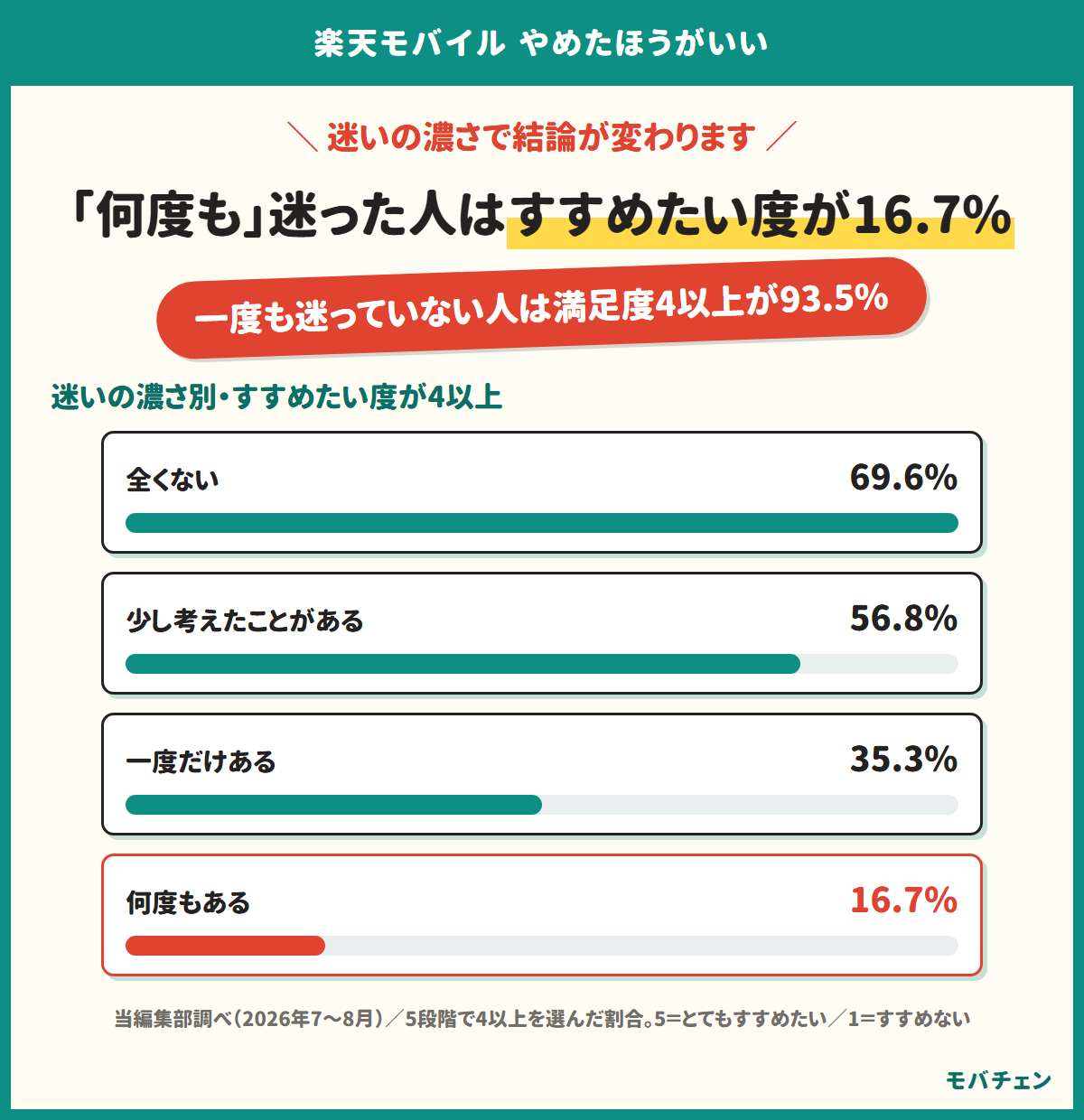 楽天モバイルをやめようか何度も迷った人はすすめたい度が4以上で16.7%まで落ち、全く迷っていない人の69.6%と大きく開くことを示す横棒グラフ