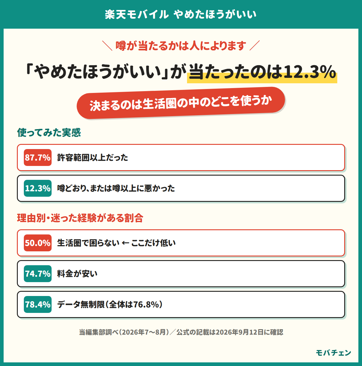 楽天モバイルの「やめたほうがいい」という評判が実際に当たったのは12.3%で、許容範囲以上が87.7%だったことと、迷いが減っていた理由は生活圏で困らないだけだったことを示す図