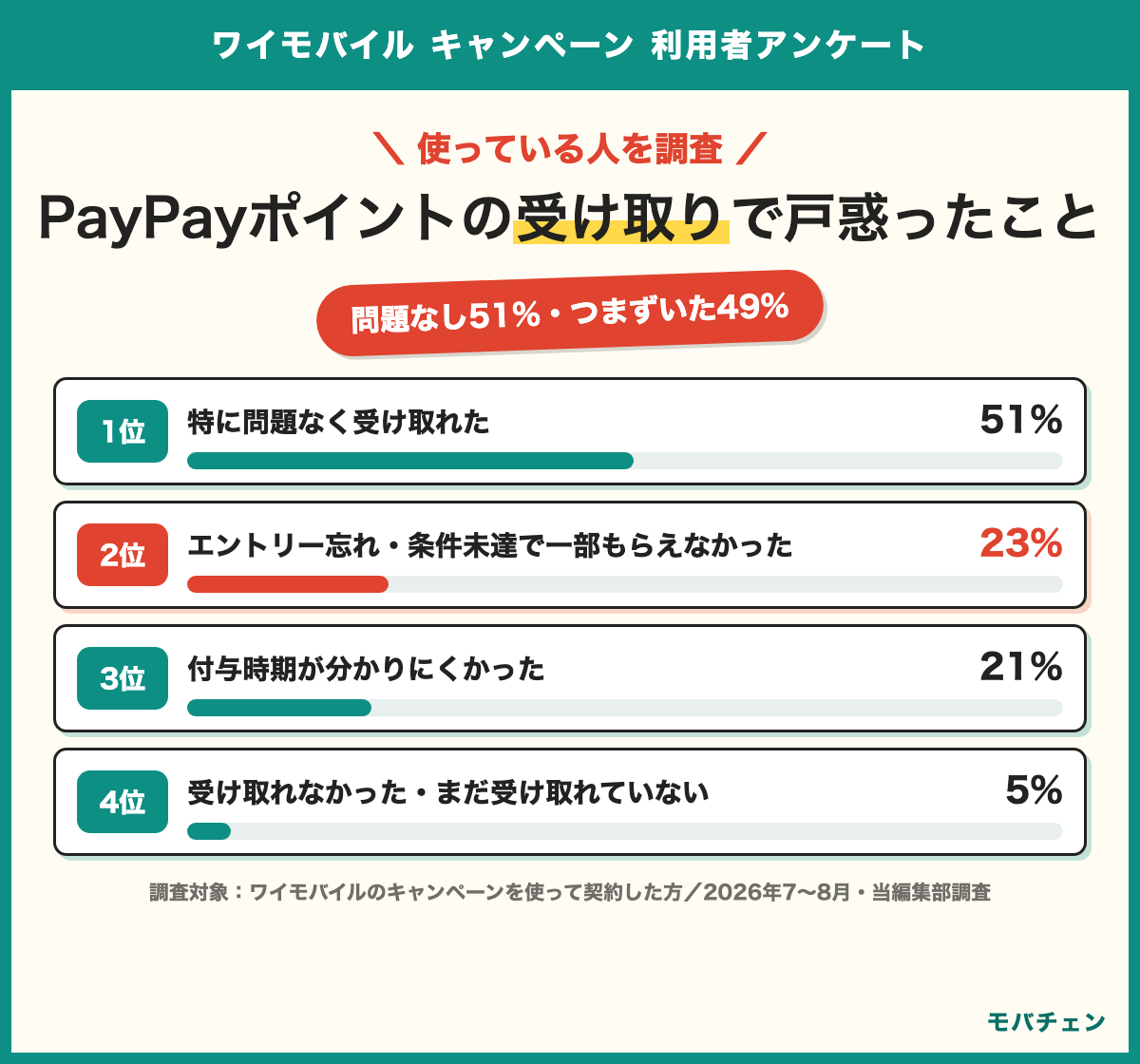 ワイモバイルのキャンペーンでPayPayポイントの受け取りに戸惑ったこと 特に問題なく受け取れた51% エントリー忘れや条件未達で一部もらえなかった23% 付与時期が分かりにくかった21% 受け取れていない5% 何かしらつまずいた人は49%