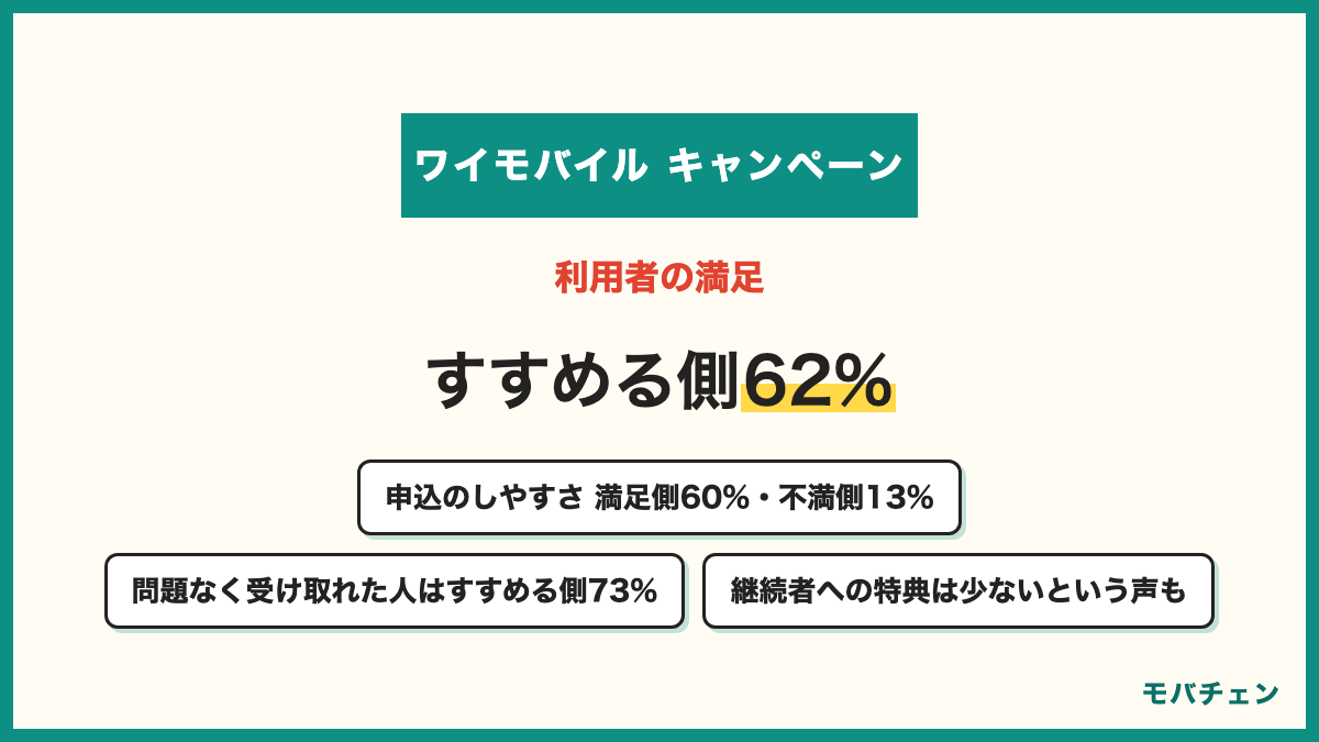 ワイモバイルのキャンペーン利用者の満足 申込のしやすさと条件の分かりやすさは満足側60%と不満側13% これから契約する人にすすめる側62%とすすめない側10% 問題なく受け取れた人はすすめる側73%