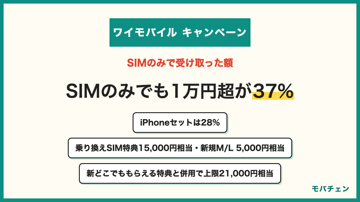 ワイモバイルのキャンペーンをSIMのみで使った人の受け取り額 SIMのみは10,001円以上が37%でiPhoneセットは28% 公式のSIM特典は乗り換えで15,000円相当と新規はM/Lで5,000円相当 新どこでももらえる特典と併用で最大21,000円相当