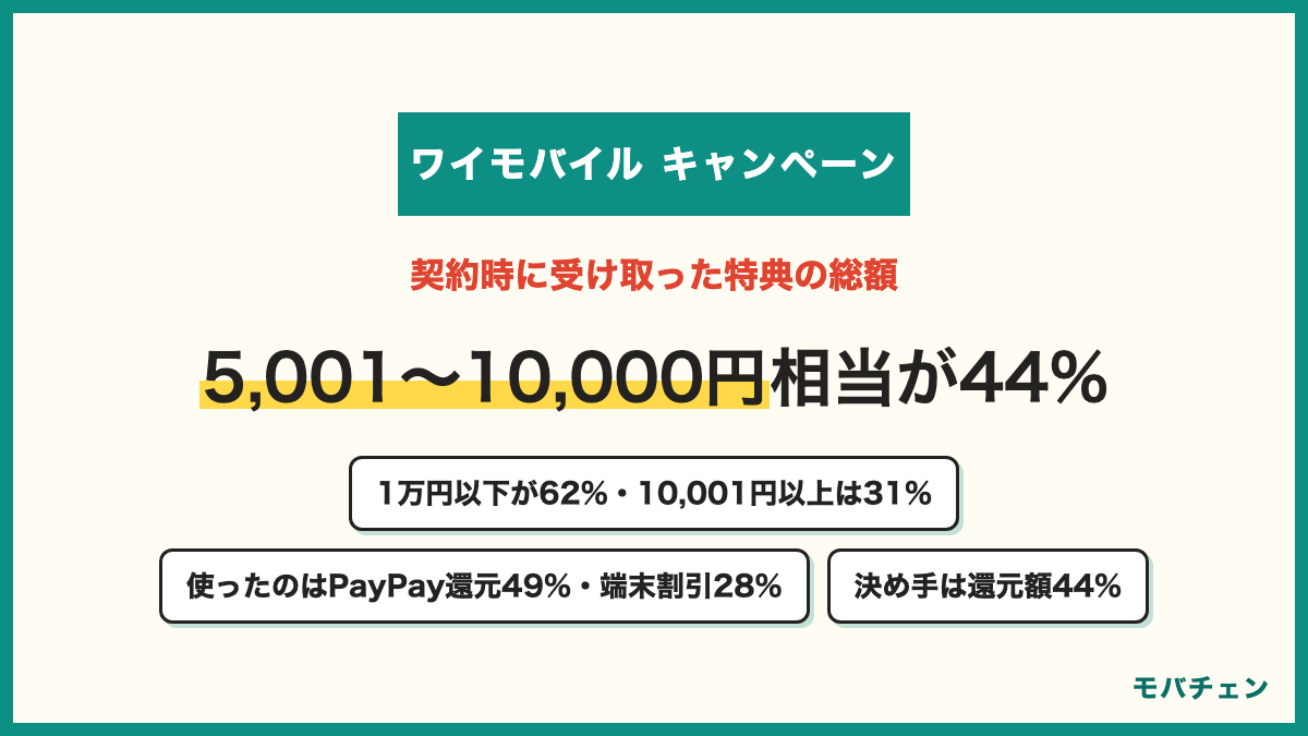 ワイモバイルのキャンペーンで受け取った特典の総額 5,001〜10,000円相当44% 15,001〜21,000円相当21% 5,000円相当以下18% 10,001〜15,000円相当10% 覚えていない8% 1万円以下が62%で10,001円以上は31%