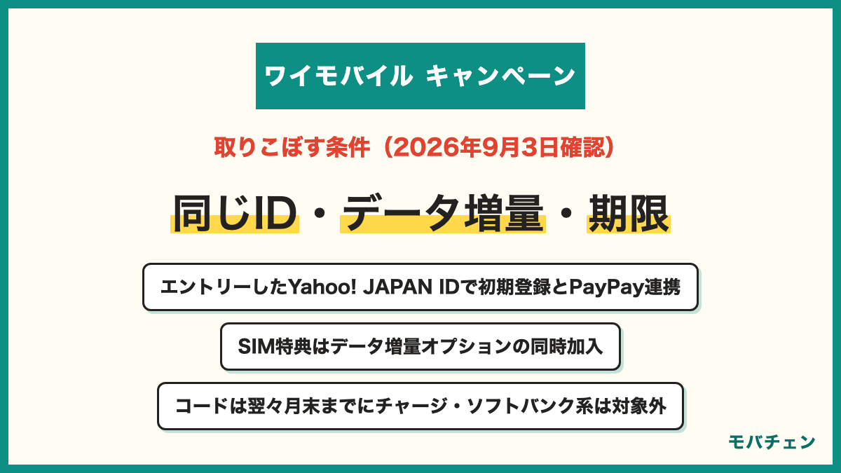 ワイモバイルのキャンペーンで取りこぼす条件 クーポンを取ったYahoo! JAPAN IDと同じIDで初期登録とPayPay連携 SIM特典はデータ増量オプションの同時加入 PayPayポイントコードは翌々月末までにチャージ ソフトバンクとLINEMOからの乗り換えは対象外 店舗はPayPayカード入会が条件のことも