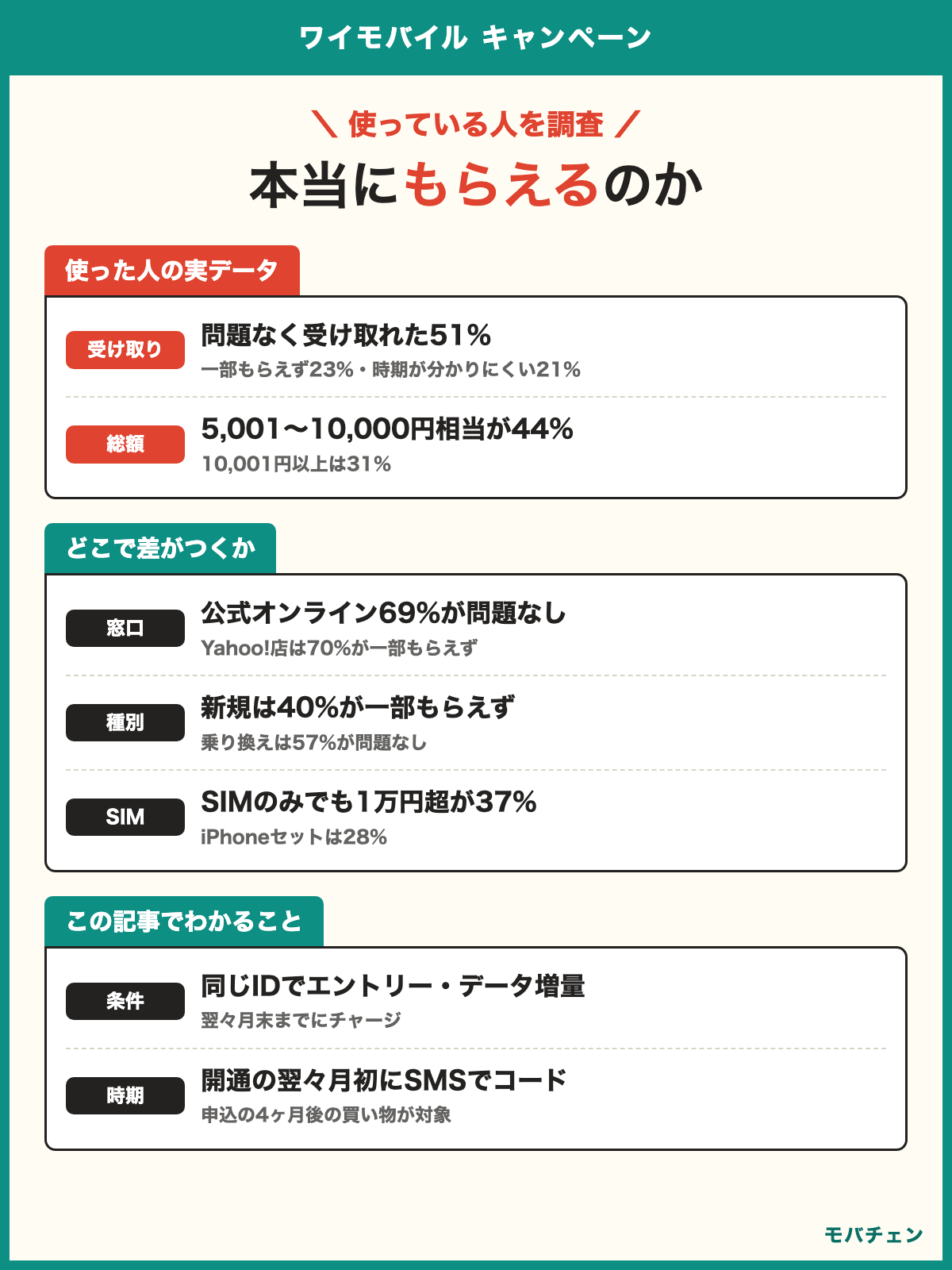 ワイモバイル キャンペーン 利用者調査 PayPayポイントを問題なく受け取れたのは51% 受け取った総額は5,001〜10,000円相当が44%で10,001円以上は31% 公式オンラインストアは69%が問題なし Yahoo!店は70%が一部もらえず SIMのみでも10,001円以上が37%