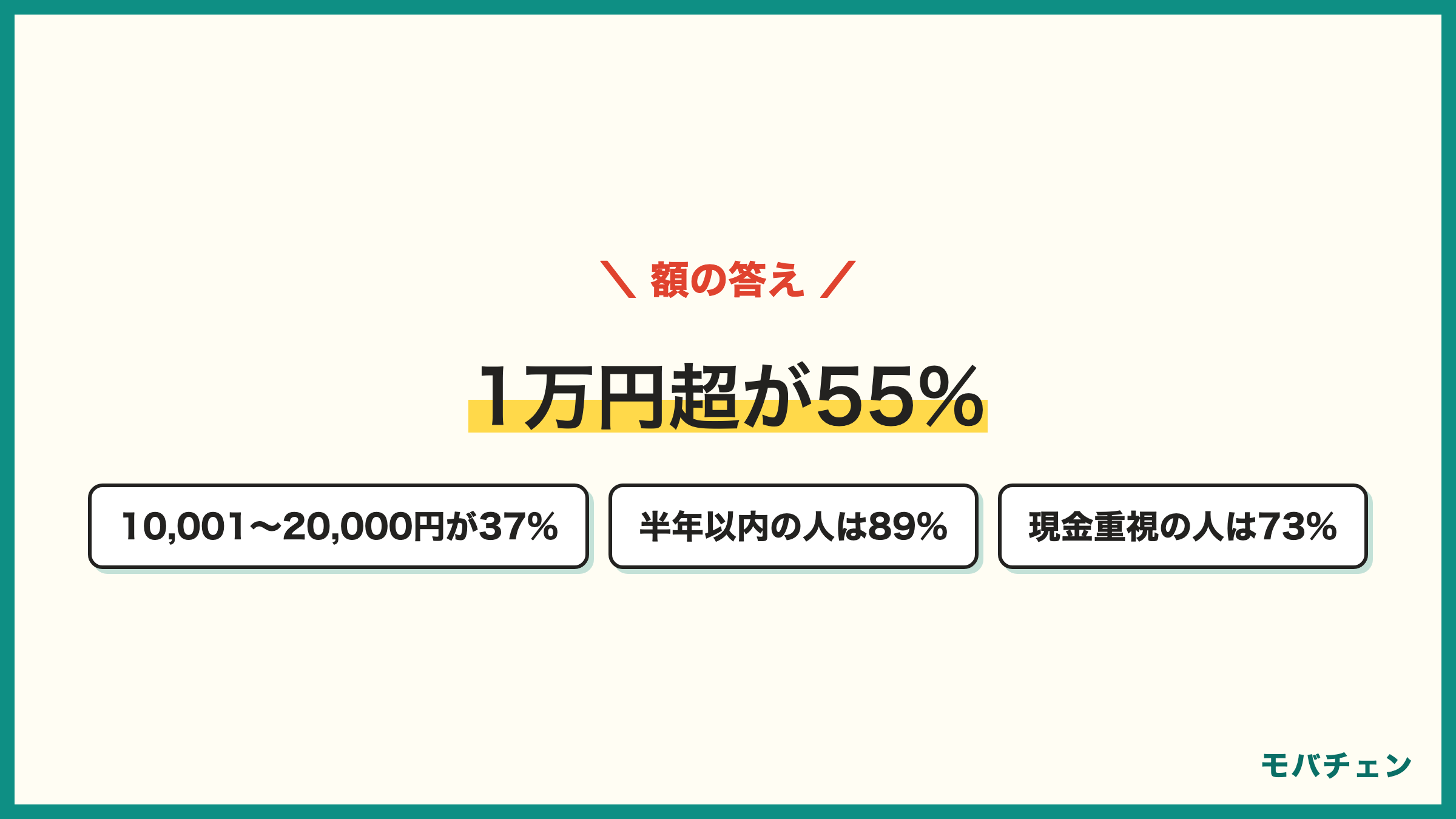 ワイモバイルのキャッシュバックの額 1万円超が55% 10,001〜20,000円相当が37% 半年以内に乗り換えた人は1万円超89% 現金重視の人は73%