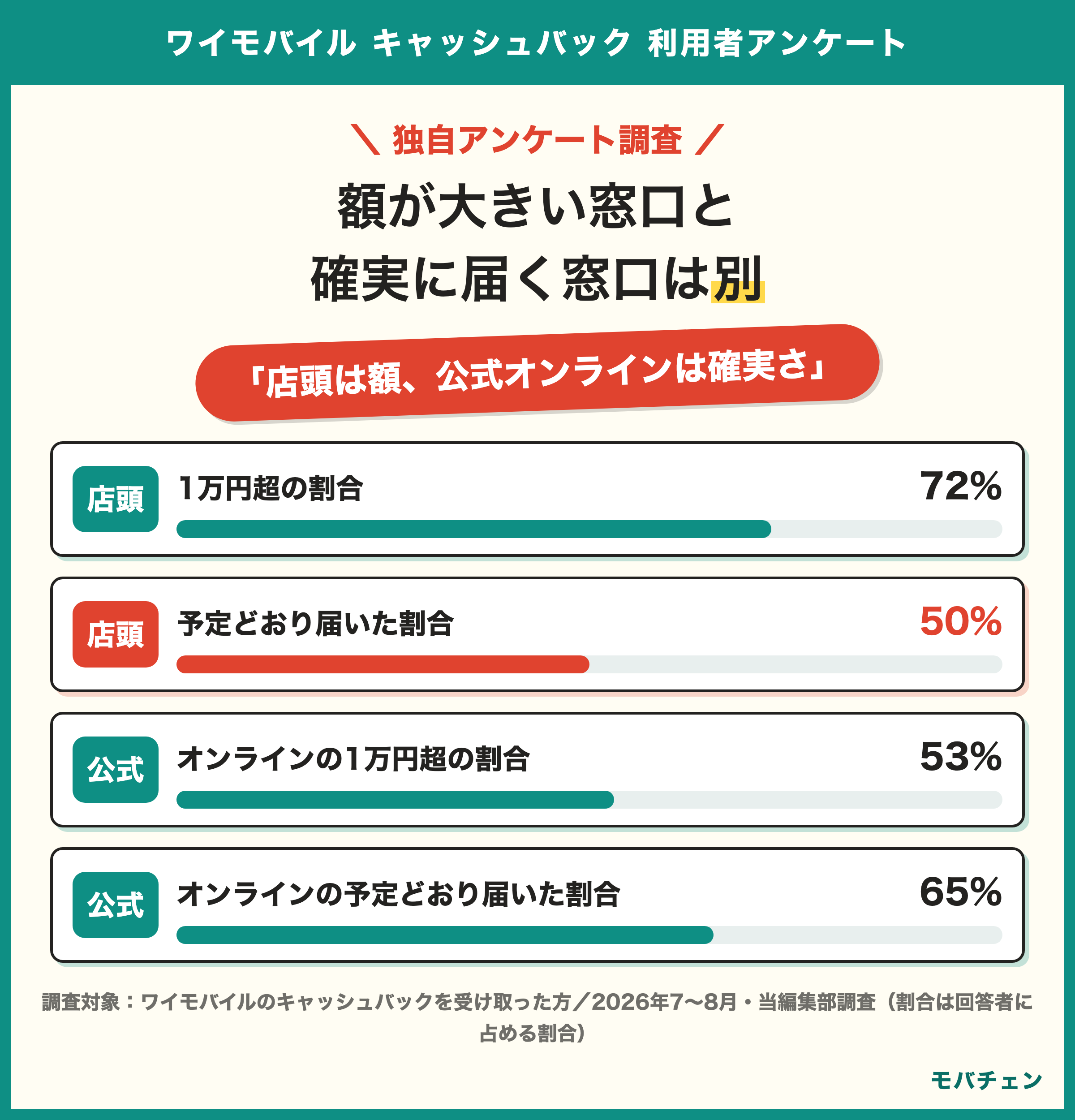 ワイモバイル キャッシュバック 利用者アンケート 額が大きい窓口と確実に届く窓口は別 店頭は1万円超72%で予定どおり届いた50% 公式オンラインは1万円超53%で予定どおり65%