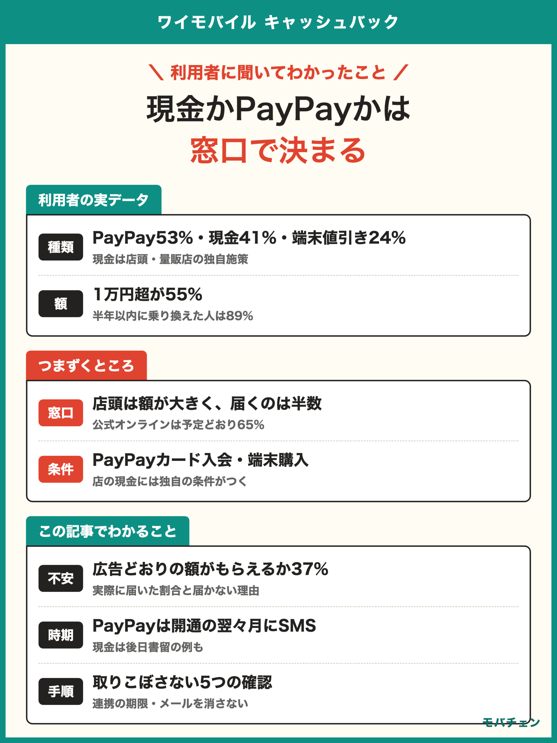 ワイモバイル キャッシュバック 利用者調査 現金かPayPayかは窓口で決まる PayPay53% 現金41% 端末値引き24% 1万円超が55% 店頭は額が大きく届くのは半数 公式オンラインは予定どおり65% PayPayカード入会や端末購入の条件 広告どおりの額がもらえるか37%