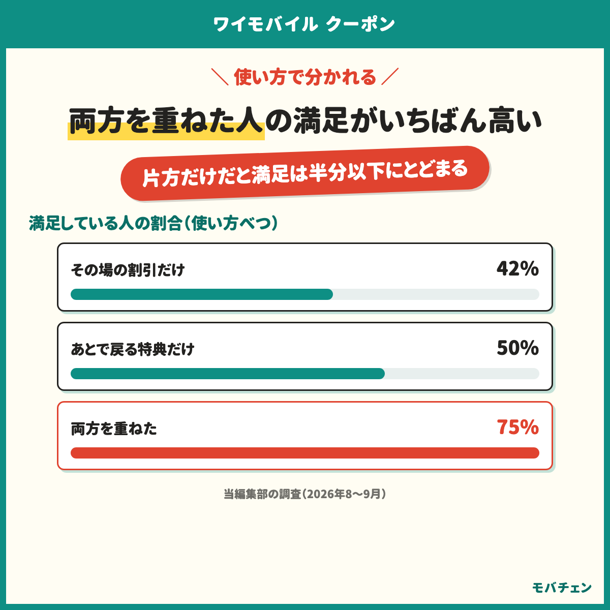 ワイモバイルの割引は使い方で満足が分かれる。その場の割引だけの人は42%、あとで戻る特典だけの人は50%、両方を重ねた人は75%。片方だけだと満足は半分以下にとどまる
