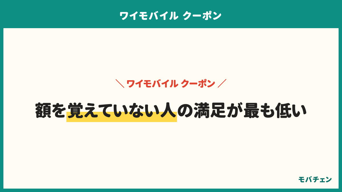 ワイモバイルの割引でいくら戻ったか覚えていない人の満足が最も低い。戻った額が中くらいの層は71%、多い層は67%、少ない層は50%、覚えていないは22%。額を答えられた人は60%