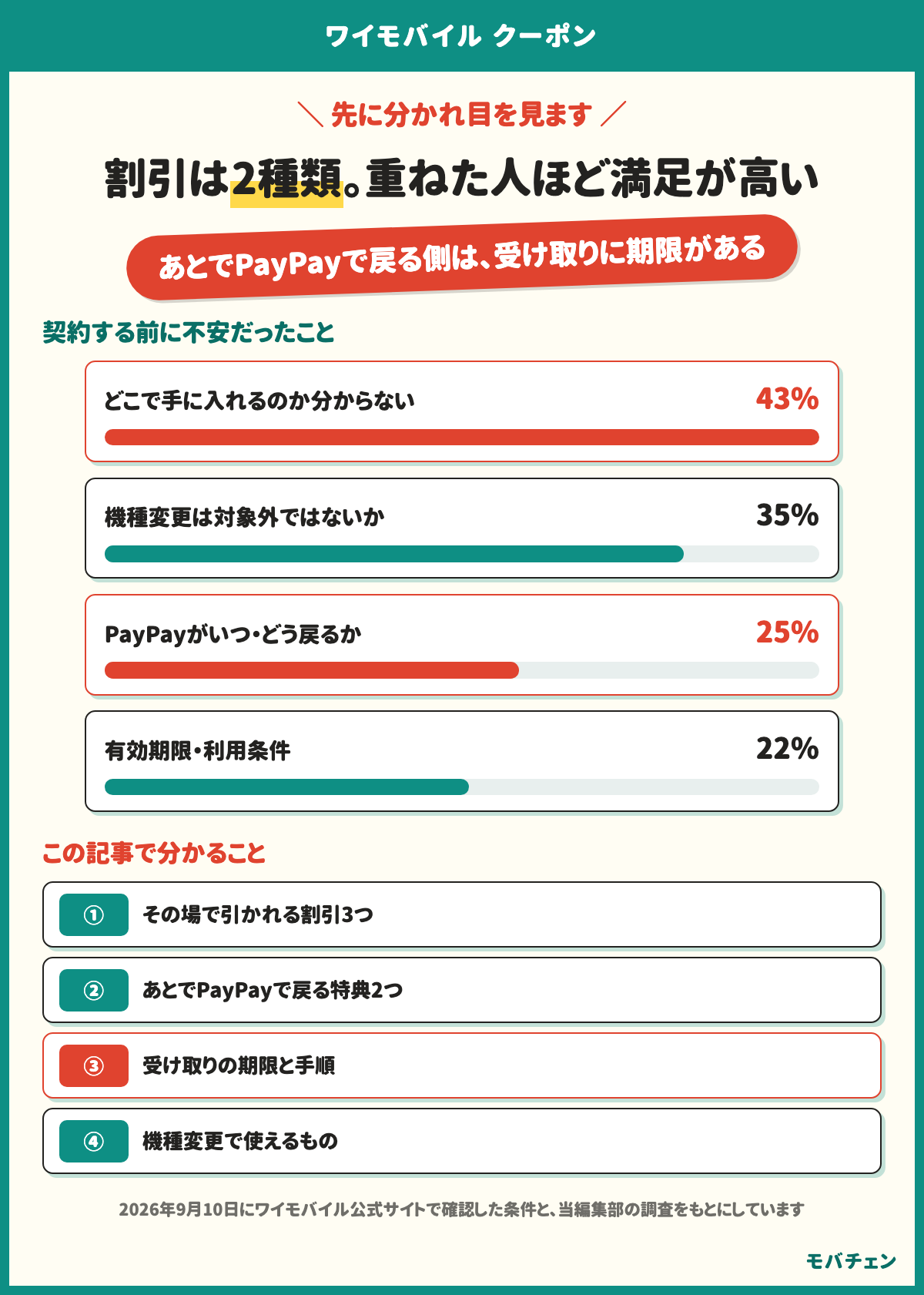 ワイモバイルのクーポンは2種類で、重ねた人ほど満足が高い。あとでPayPayで戻る側は受け取りに期限がある。契約する前に不安だったことは、どこで手に入れるのか分からないが43%、機種変更は対象外ではないかが35%、PayPayがいつ・どう戻るかが25%、有効期限・利用条件が22%。この記事で分かることは、その場で引かれる割引3つ、あとでPayPayで戻る特典2つ、受け取りの期限と手順、機種変更で使えるもの