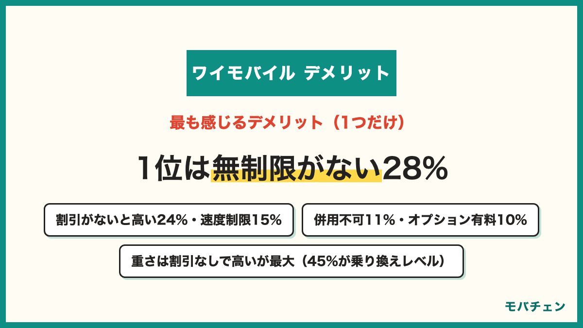 ワイモバイルで最も感じるデメリット データ無制限プランがない28% 割引がないと格安SIMの中では高め24% 容量超過後の速度制限15% 家族割とおうち割が併用できない11% オプションが有料10% 割引条件が複雑6%