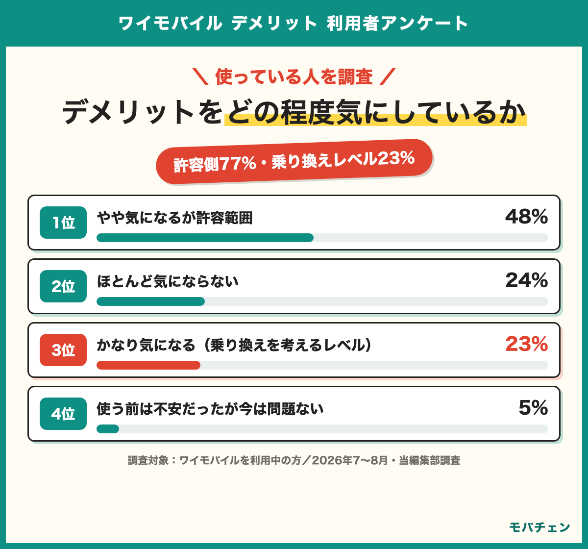 ワイモバイルのデメリットをどの程度気にしているか やや気になるが許容範囲48% ほとんど気にならない24% かなり気になり乗り換えを考えるレベル23% 使う前は不安だったが今は問題ない5% 許容側77%