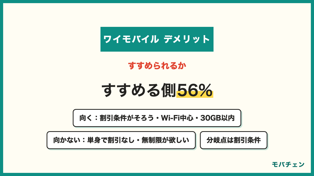 ワイモバイルのデメリットが向く人と向かない人 すすめる側56%とすすめない側10% 向くのは割引条件がそろう人とWi-Fi中心と30GB以内 向かないのは単身で割引条件を満たせない人と無制限が欲しい人と外で動画を見る人