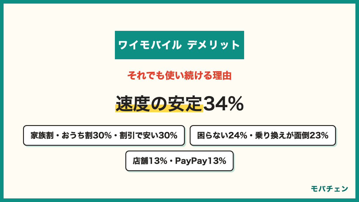 ワイモバイルのデメリットがあっても使い続ける理由 通信速度とエリアが安定34% 家族割やおうち割でお得30% 割引を使えば安い30% 自分の使い方では困らない24% 乗り換えが面倒23% 店舗のサポート13% PayPayポイント13%