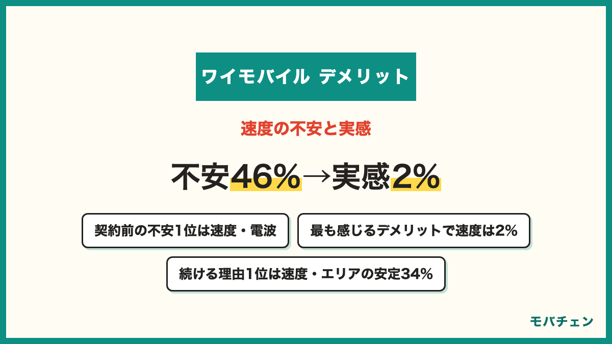 ワイモバイルの速度と電波 契約前の不安では46%で1位 実際に最も感じるデメリットでは2% 使い続ける理由の1位は速度とエリアが安定34%