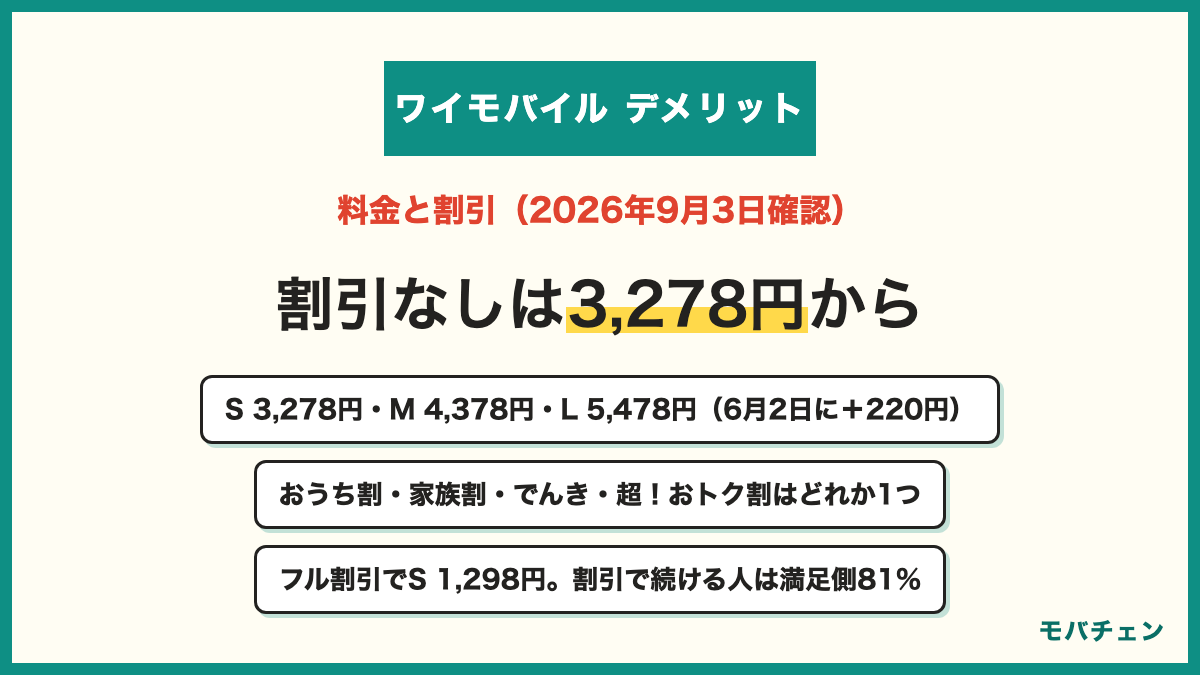 ワイモバイルの料金と割引 シンプル3のS 5GBは3,278円 M 30GBは4,378円 L 35GBは5,478円 2026年6月2日に220円値上げ おうち割光セットと家族割とでんきセットと超おトク割はどれか1つ フル割引後はS 1,298円 割引で続ける人の満足側81%