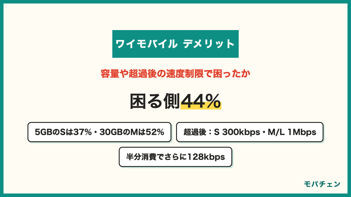 ワイモバイルのデータ容量や超過後の速度制限で困ったこと ほとんどない33% たまにある28% まったくない23% よくある16% 困る側44% 5GBのSは37%で30GBのMは52%