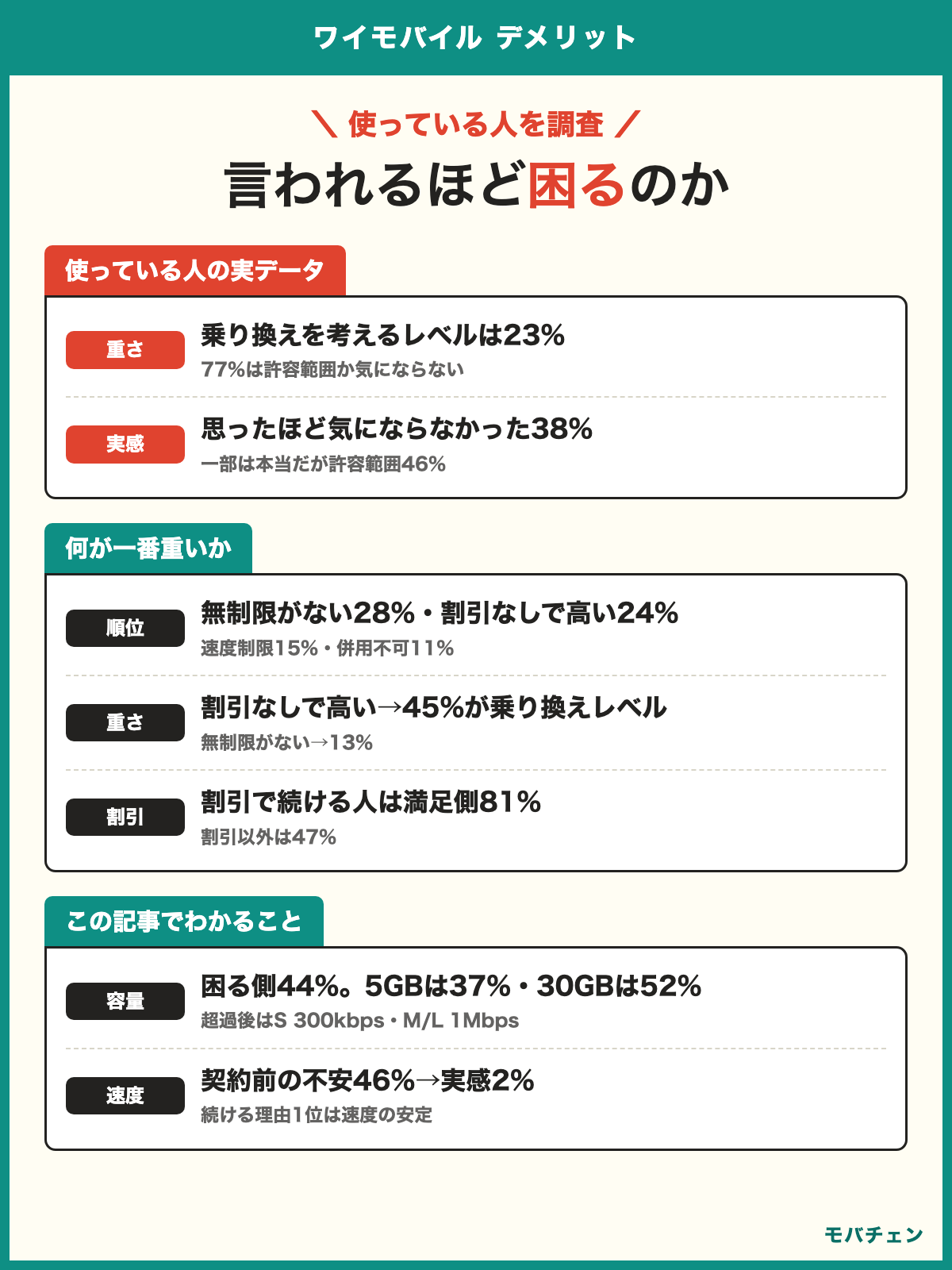 ワイモバイル デメリット 利用者調査 乗り換えを考えるレベルは23%で77%が許容 最も感じるデメリットは無制限プランがない28%と割引がないと高い24% 割引がないと高いを挙げた人は45%が乗り換えレベル 容量超過で困るのは44%