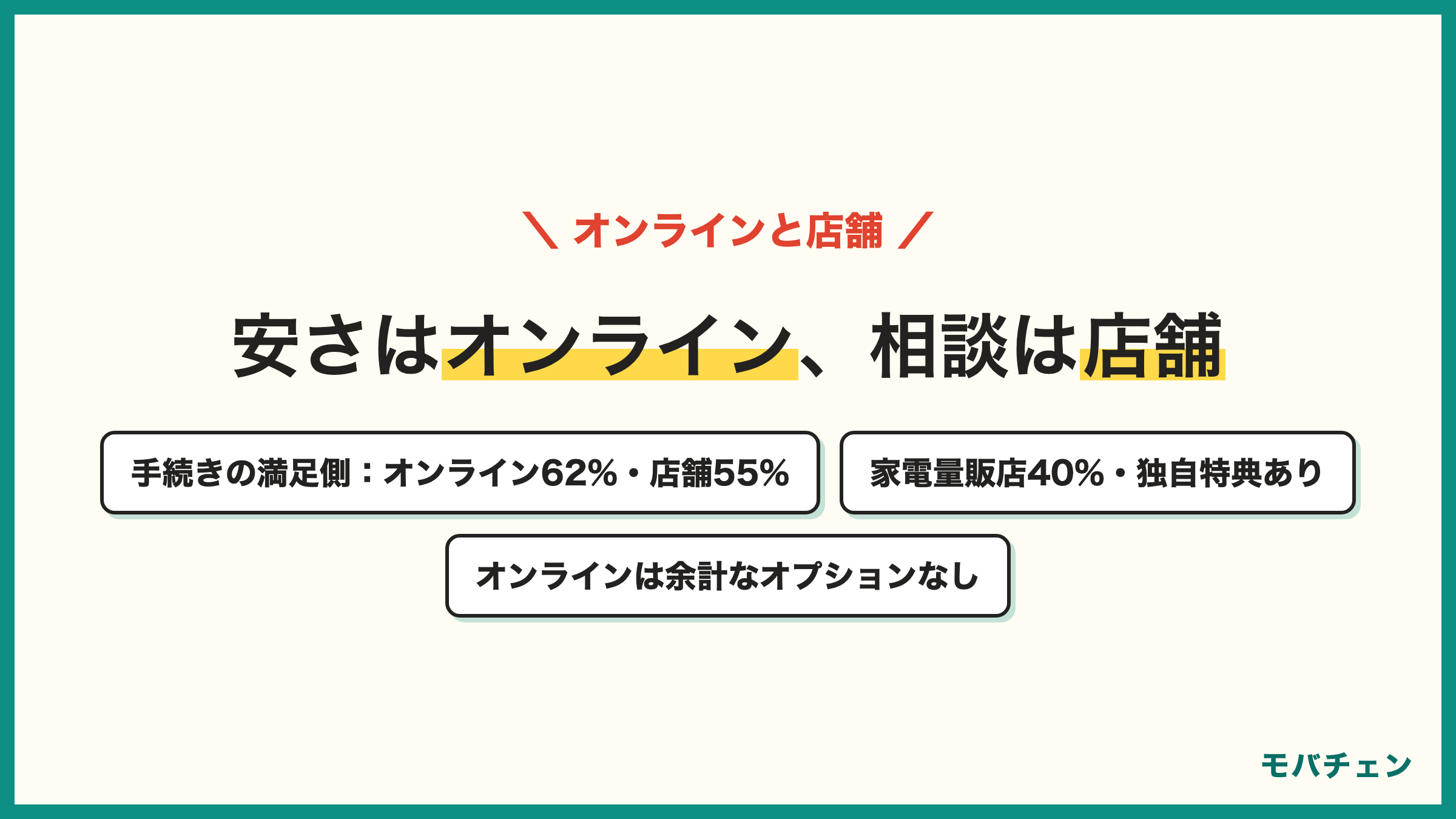 ワイモバイルの機種変更 オンラインと店舗の比較 事務手数料オンライン3,850円 店舗4,950円 手続き満足側オンライン62% 店舗55% 家電量販店40% オンラインは余計なオプションなし 店舗は相談できる 量販店は独自特典