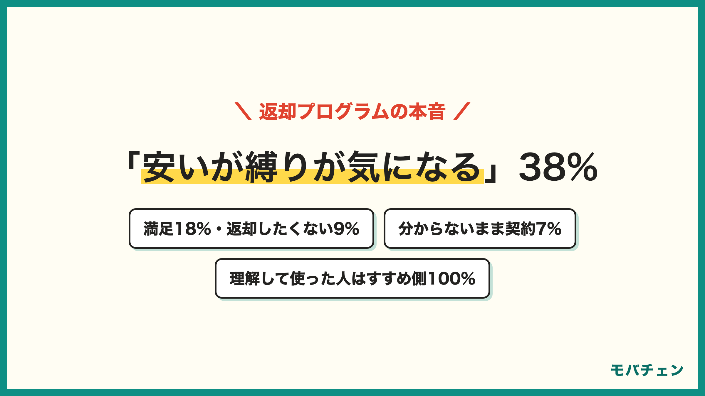 新トクするサポートなど返却が前提のプログラムの受け止め 安いが返却・分割の縛りが気になる38% 利用していない29% 安く使えて満足18% 返却したくないので使わなかった9% よく分からないまま契約した7% 満足の人はすすめたい側100% 分からないまま契約した人は0%