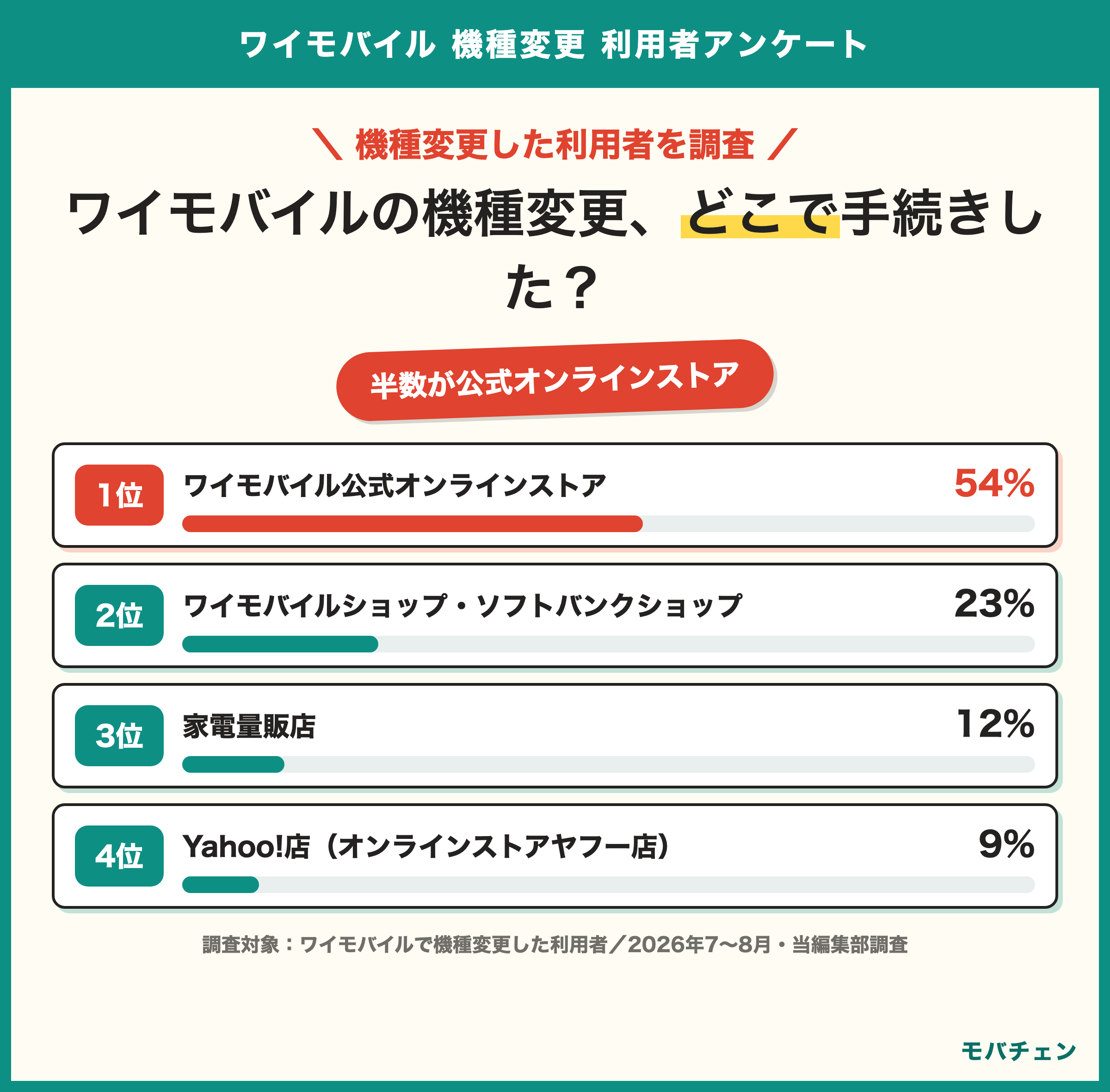 ワイモバイルの機種変更をした窓口 公式オンラインストア54% ワイモバイルショップ・ソフトバンクショップ23% 家電量販店12% Yahoo!店9% 手続きの満足側60% すすめたい側58%