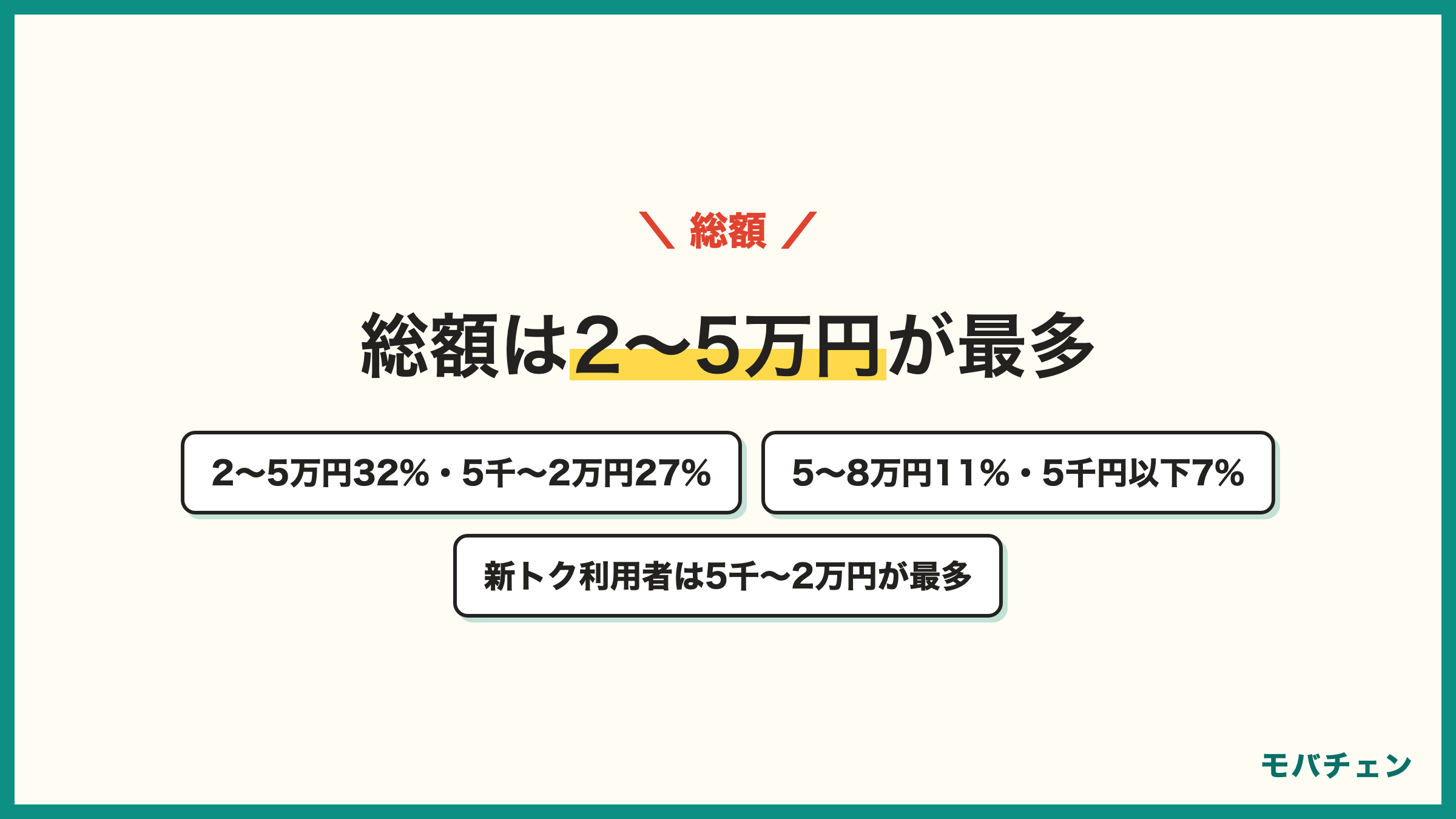 ワイモバイルの機種変更でかかった総額 20,001〜50,000円32% 5,001〜20,000円27% 覚えていない21% 50,001〜80,000円11% 5,000円以下7% 新トクするサポート利用者は5,001〜20,000円が最多