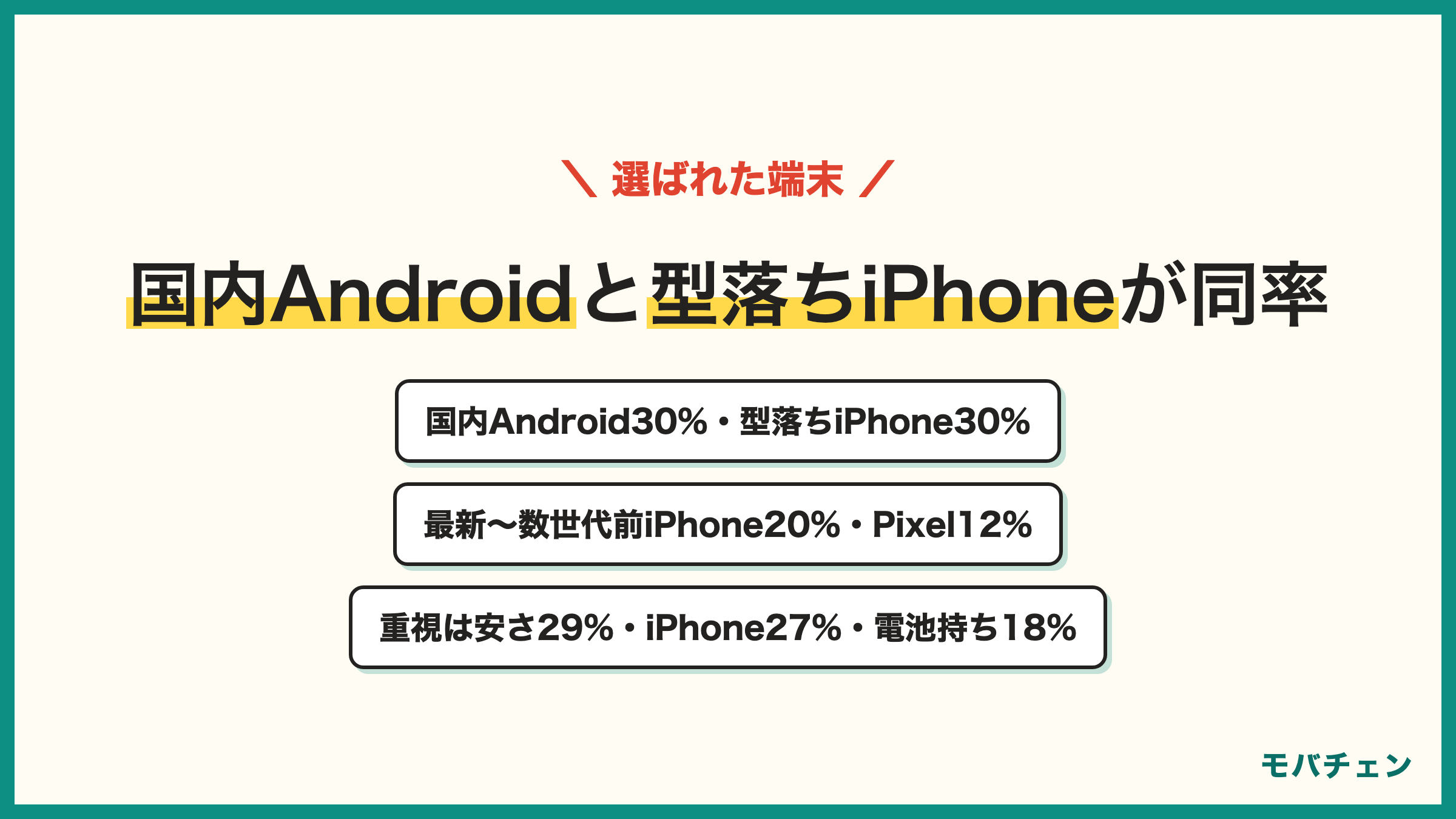 ワイモバイルの機種変更で購入した端末 AQUOS・Xperiaなど国内Android30% iPhone型落ち・廉価モデル30% iPhone最新〜数世代前20% Google Pixel12% 重視した点は本体価格の安さ29% iPhoneが使いたかった27% 電池持ち18%