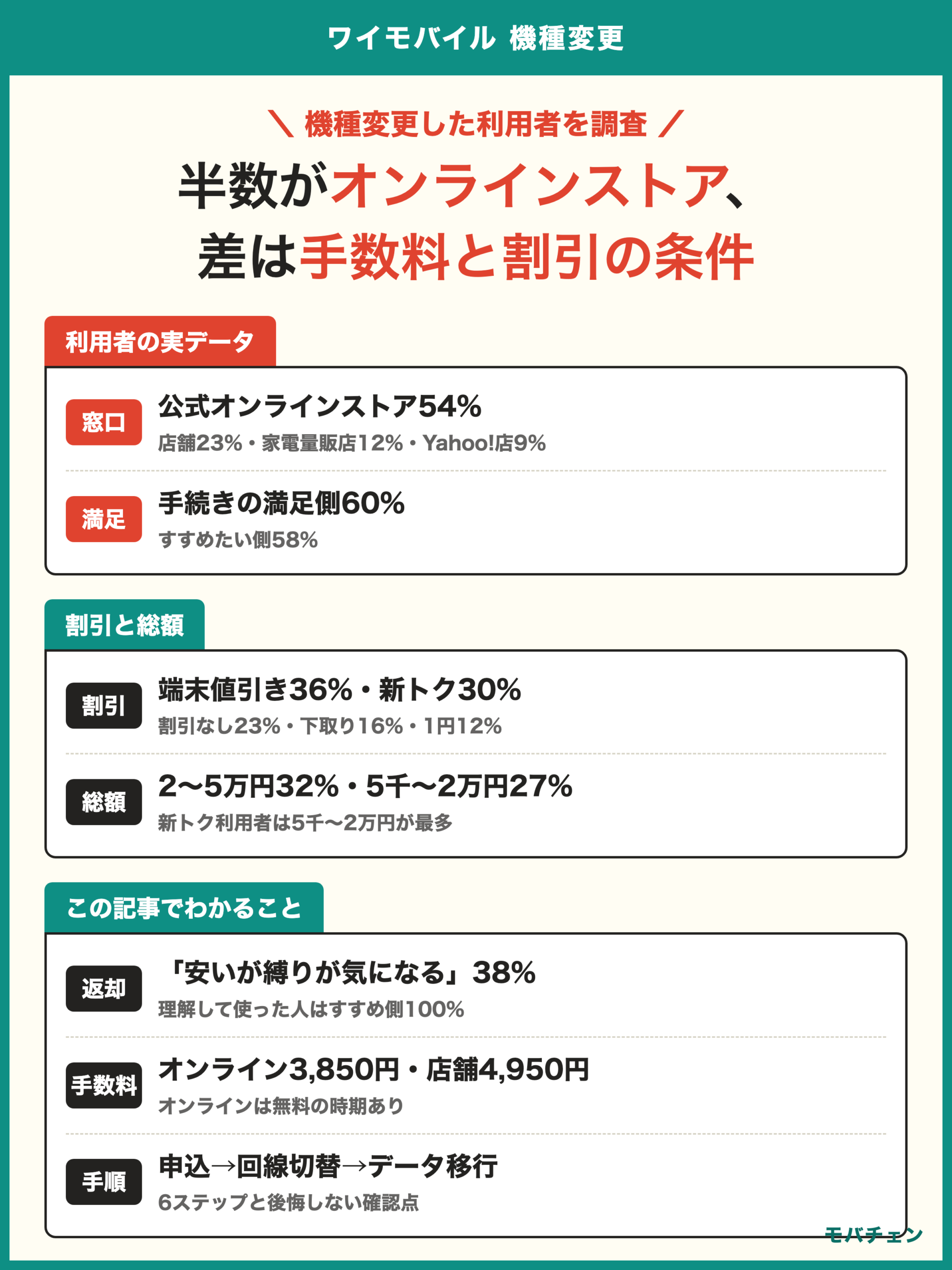ワイモバイル 機種変更 利用者調査 窓口はオンラインストア54% 店舗23% 家電量販店12% 手続き満足側60% 割引は端末値引き36% 新トクするサポート30% 割引なし23% 総額は2〜5万円32%