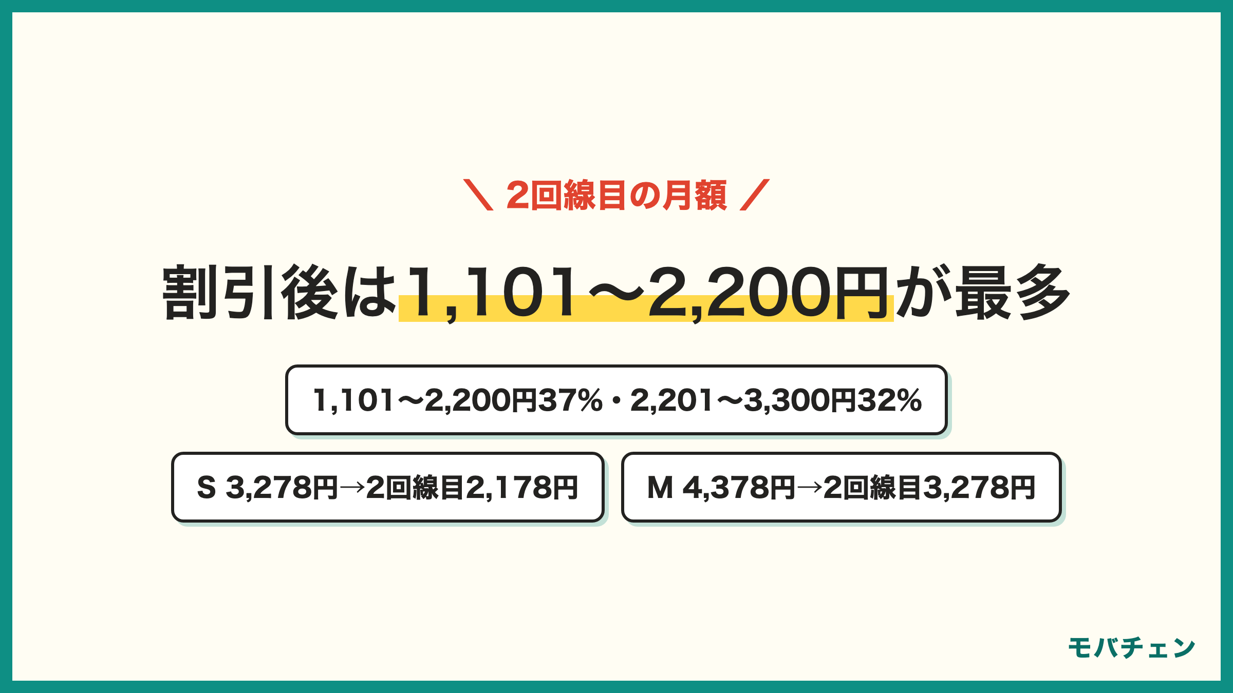 ワイモバイル2回線目の割引後の月額 1,101〜2,200円37% 2,201〜3,300円32% 3,301円以上21% 1,100円以下11% プランはシンプル3 M30GB 42% S5GB 37% 公式料金 S3,278円 M4,378円 L5,478円 家族割は2回線目以降1,100円引き