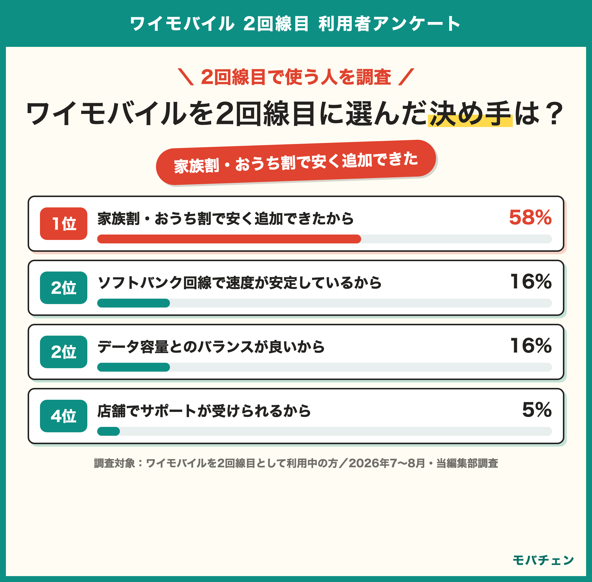 ワイモバイルを2回線目に選んだ決め手 家族割・おうち割で安く追加できた58% ソフトバンク回線で速度が安定16% データ容量とのバランス16% 店舗サポート5% 適用している割引は家族割58% おうち割26% なし21%
