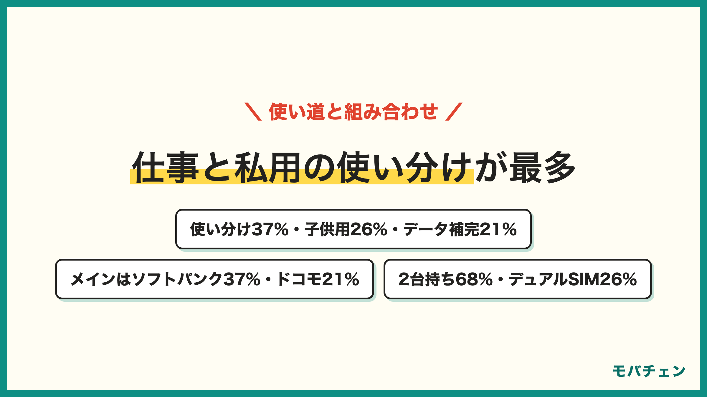 ワイモバイル2回線目の用途 仕事用・プライベート用の使い分け37% 子供・家族に持たせる用26% データ通信用21% タブレット・ルーター用11% 通話用5% メイン回線はソフトバンク37% ドコモ21% 2台持ち68% デュアルSIM26%