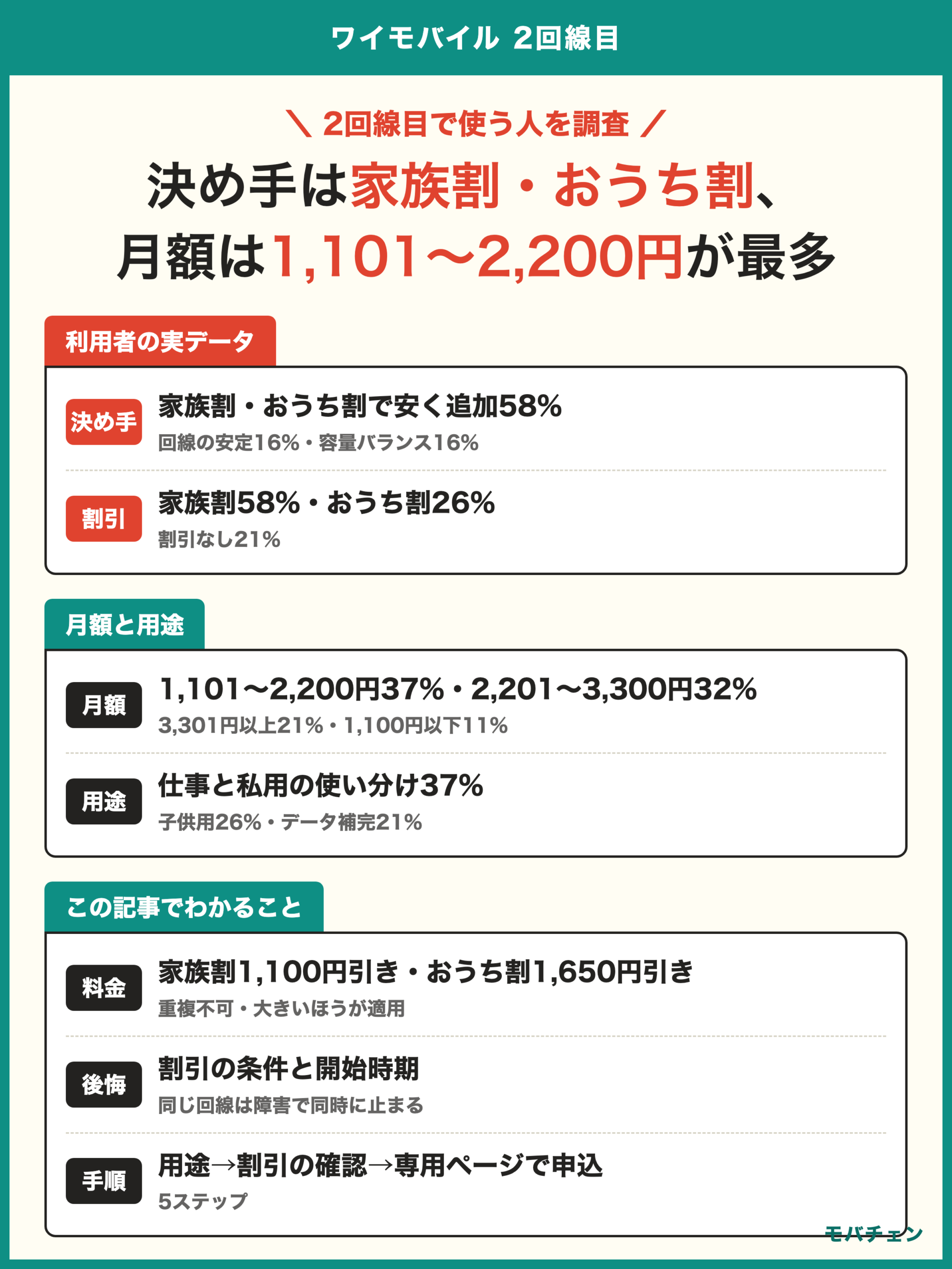 ワイモバイル 2回線目 利用者調査 決め手は家族割・おうち割58% 割引は家族割58% おうち割26% なし21% 月額は1,101〜2,200円37% 2,201〜3,300円32% 用途は仕事と私用の使い分け37% 子供用26% データ補完21%