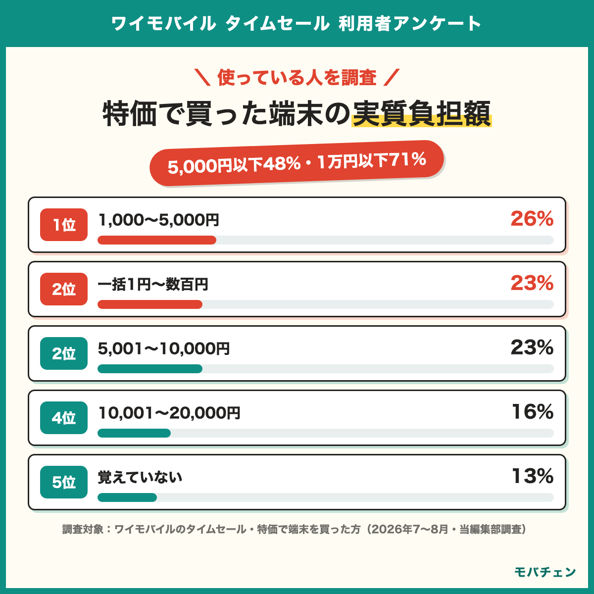 ワイモバイルのタイムセール・特価で買った端末の実質負担額 1,000〜5,000円26% 一括1円〜数百円23% 5,001〜10,000円23% 10,001〜20,000円16% 覚えていない13% 5,000円以下48%・1万円以下71% 2026年7〜8月当編集部調査