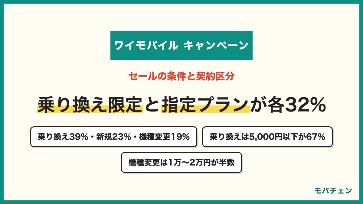 ワイモバイルのタイムセールの条件と契約区分 乗り換え限定と指定プランへの加入が各32% 特になし23% オンラインストア限定16% 有料オプションの同時加入13% 購入区分は乗り換え39%・新規23%・機種変更19% 乗り換えは5,000円以下が67% 機種変更は1万〜2万円が半数