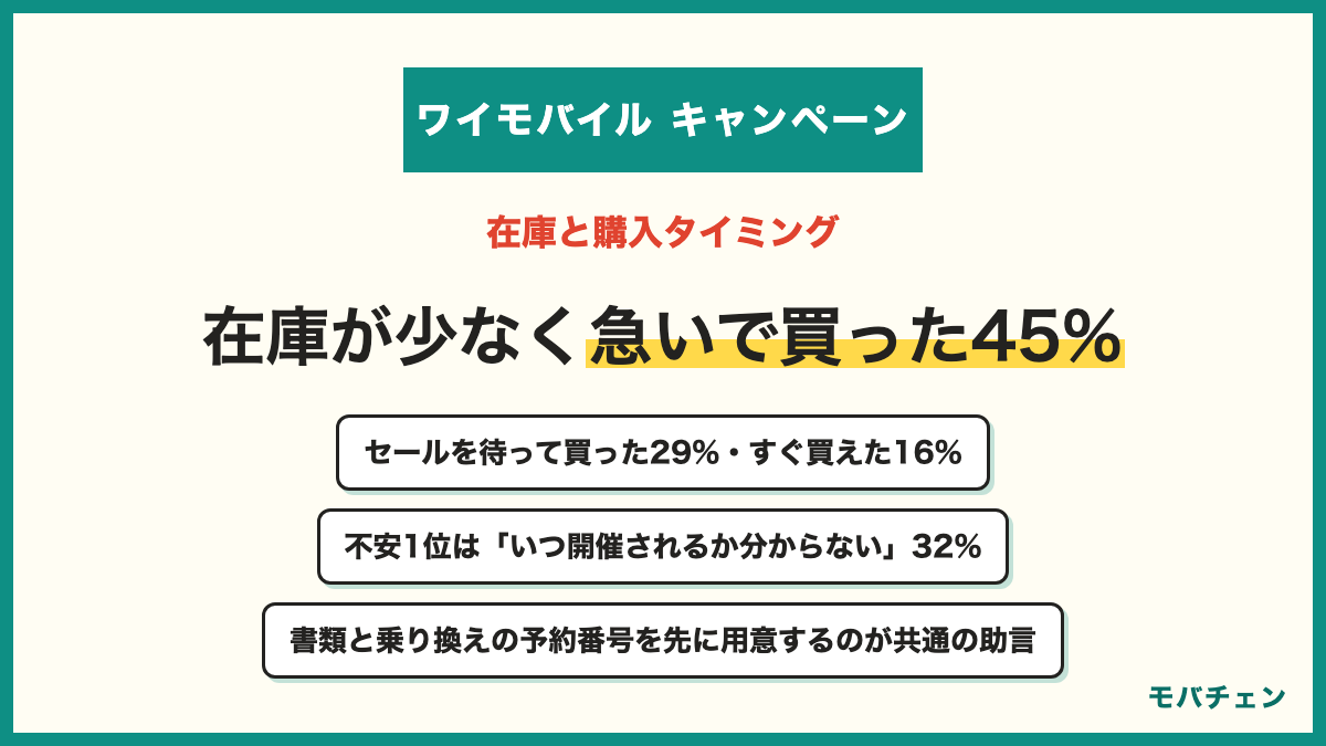ワイモバイルのタイムセールの在庫と購入タイミング 在庫が少なく急いで買った45% セールを待って買った29% 在庫がありすぐ買えた16% 売り切れや対象外で別の機種にした10% 購入前の不安1位はいつ開催されるか分からない32% 本人確認書類と乗り換えの予約番号を先に用意するのが共通の助言