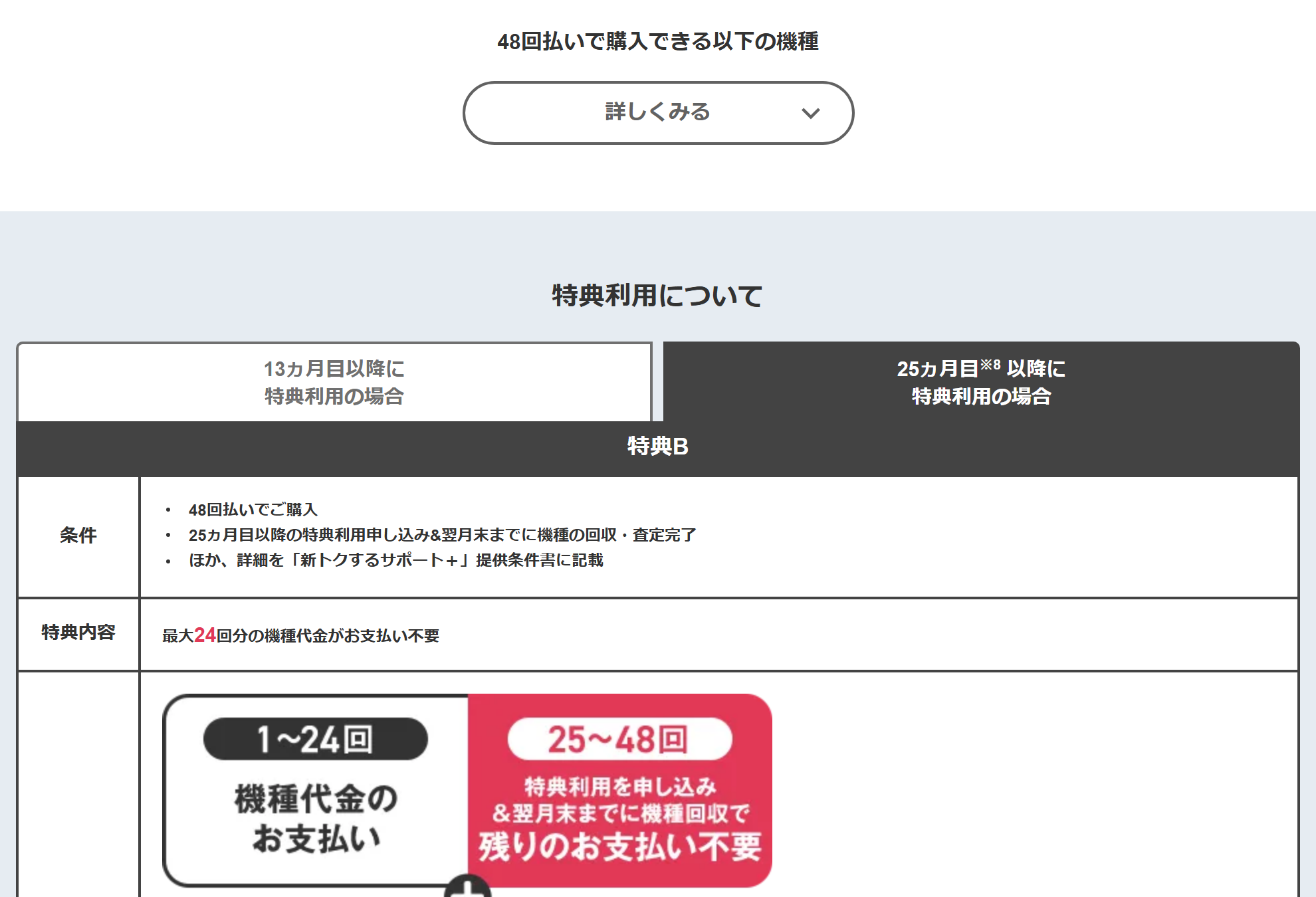 ソフトバンク公式サイトの新トクするサポート＋のページ。48回払いで購入し25ヶ月目以降に特典を申し込むと最大24回分の機種代金が不要になること、査定基準と故障時負担金が表示されている