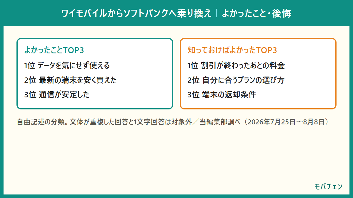 よかったことTOP3はデータを気にせず使える・最新の端末を安く買えた・通信が安定した。知っておけばよかったTOP3は割引が終わったあとの料金・自分に合うプランの選び方・端末の返却条件