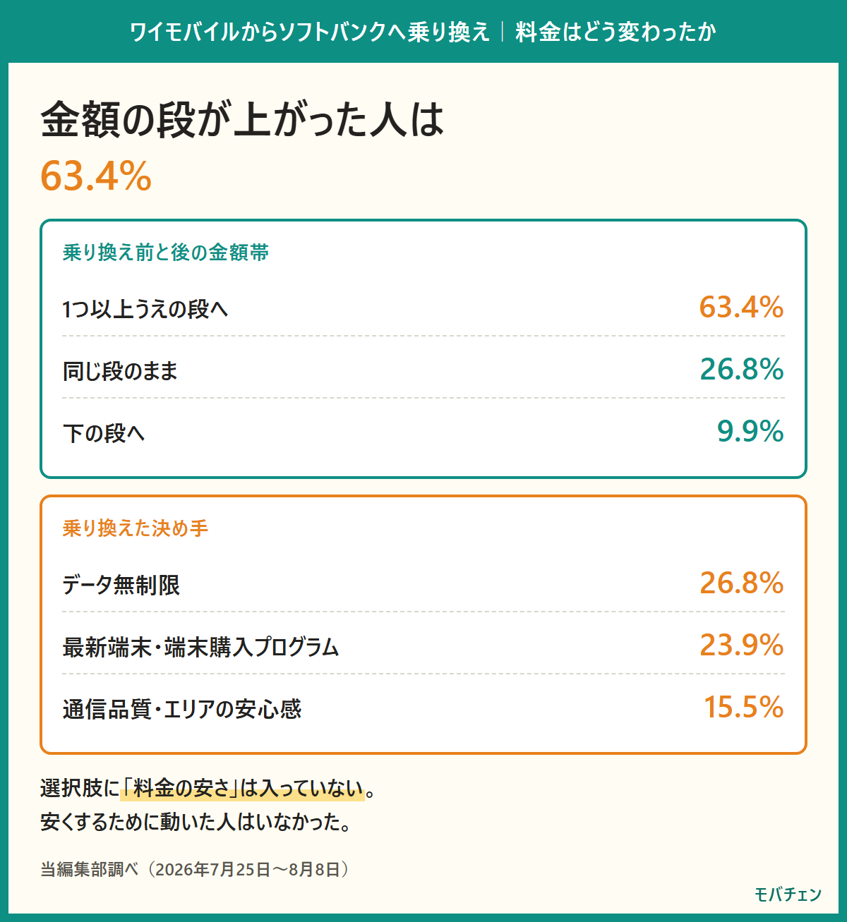 乗り換え前と後の金額帯の移動。1つ以上うえの段へ63.4%、同じ段のまま26.8%、下の段へ9.9%。乗り換えた決め手はデータ無制限26.8%、最新端末・端末購入プログラム23.9%、通信品質15.5%