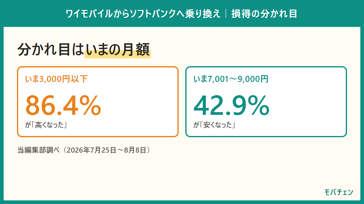 損得の分かれ目。いま3,000円以下だった人のうち86.4%が高くなったと回答。いま7,001〜9,000円だった人のうち42.9%が安くなったと回答